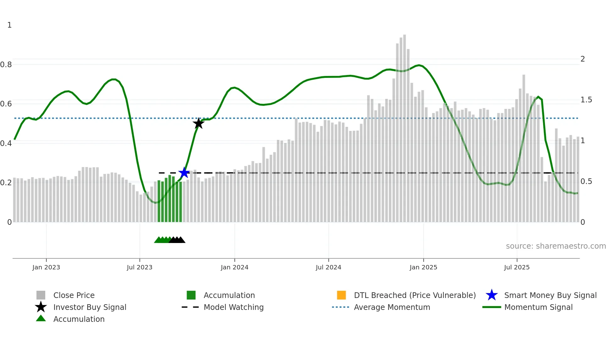 2225 weekly Smart Money chart