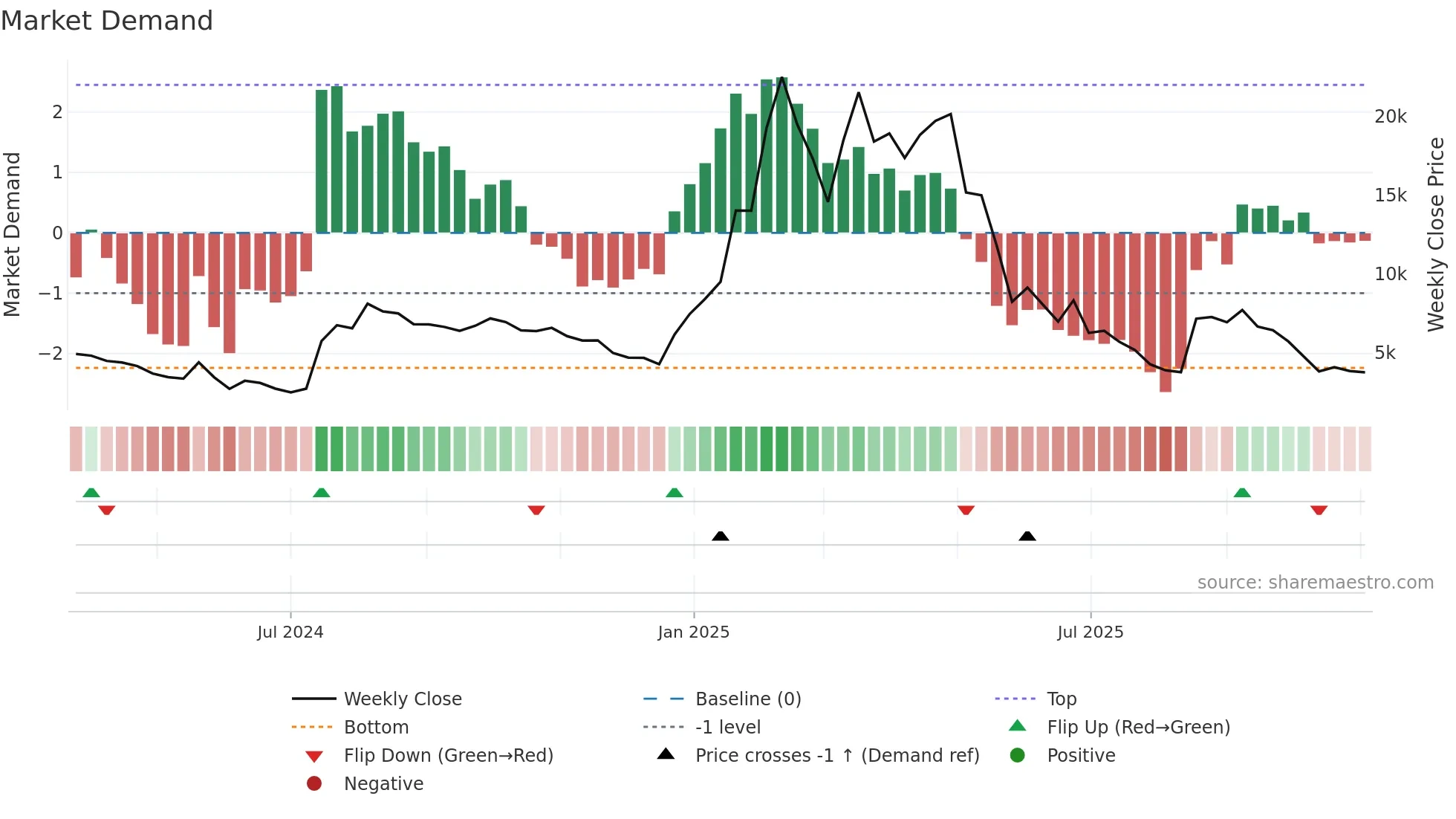 ULTIMA-USD weekly Market Demand chart