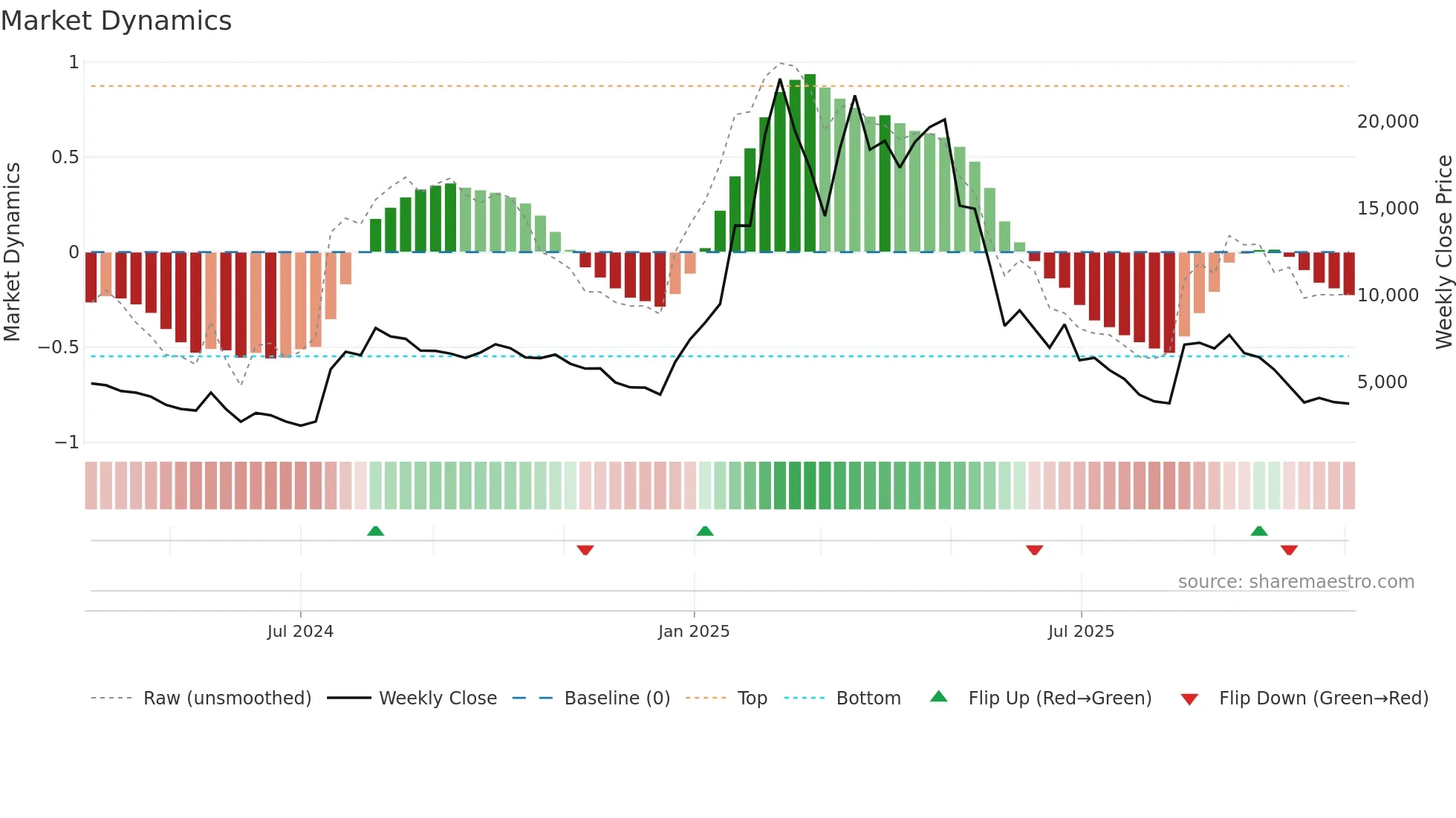 ULTIMA-USD weekly Market Dynamics chart