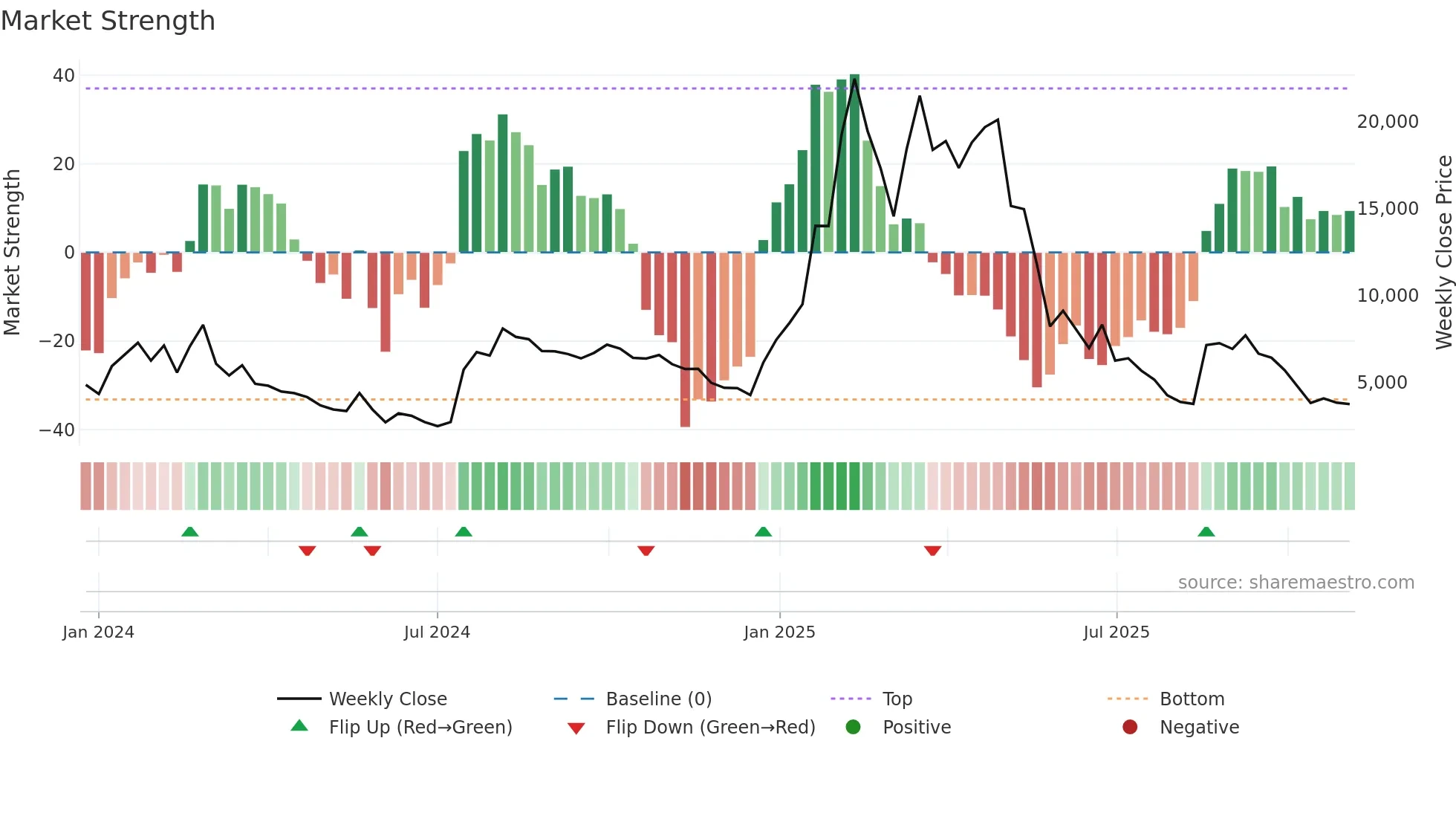 ULTIMA-USD weekly Market Strength chart