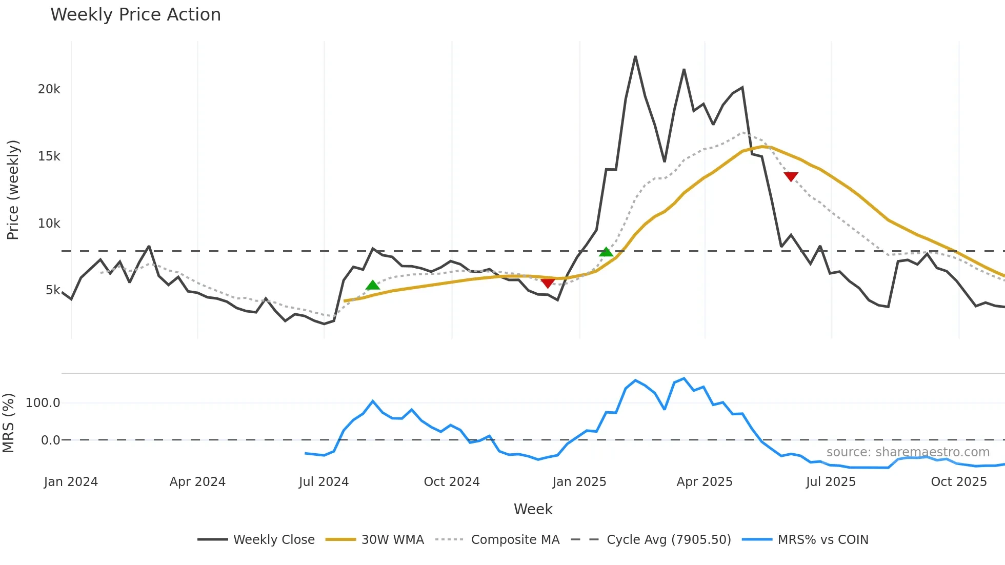 ULTIMA-USD weekly Price Action chart, closing 2025-11-03