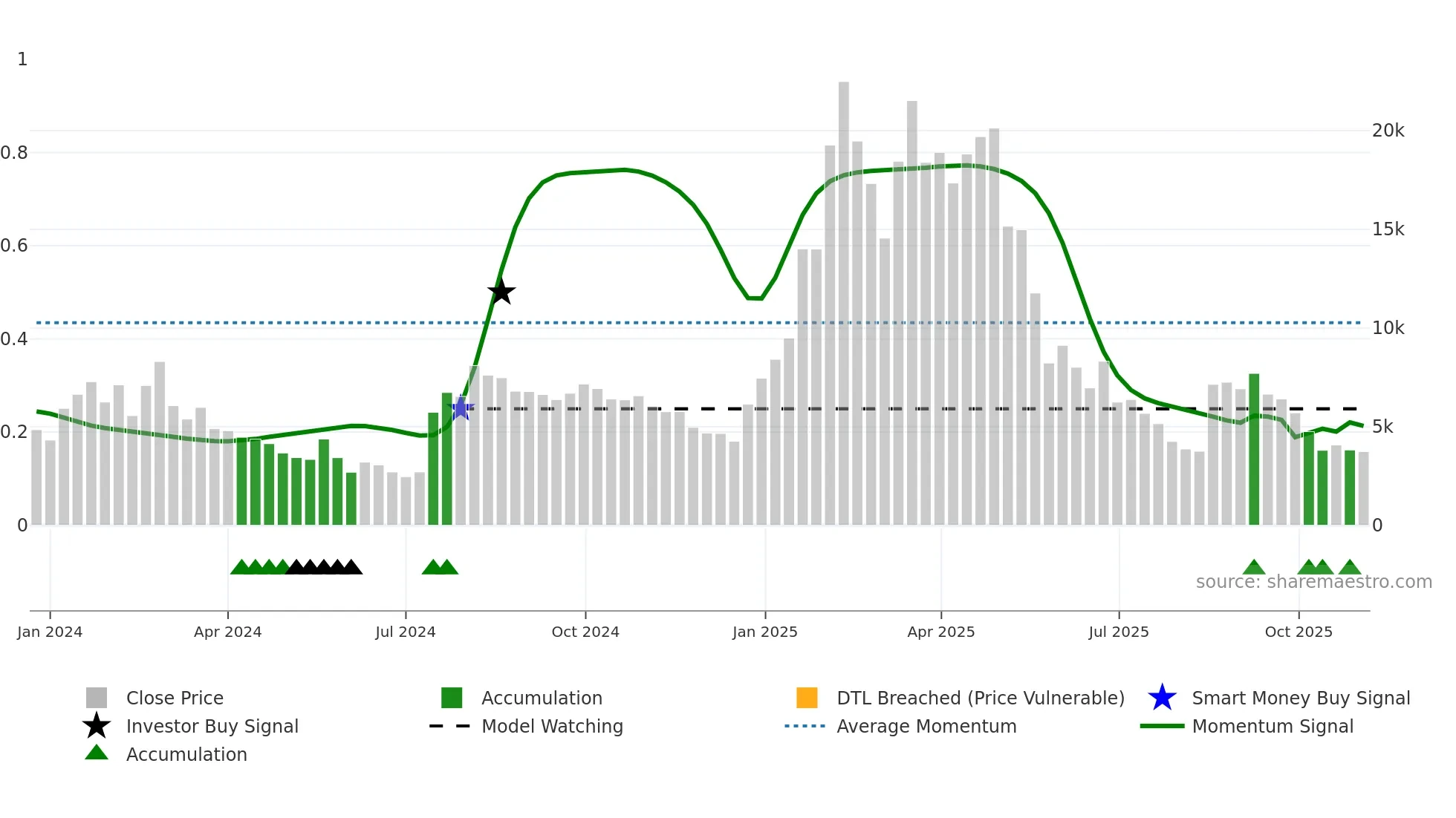 ULTIMA-USD weekly Smart Money chart