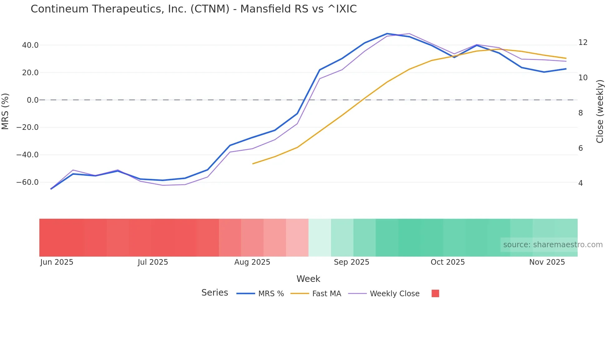CTNM Mansfield Relative Strength chart