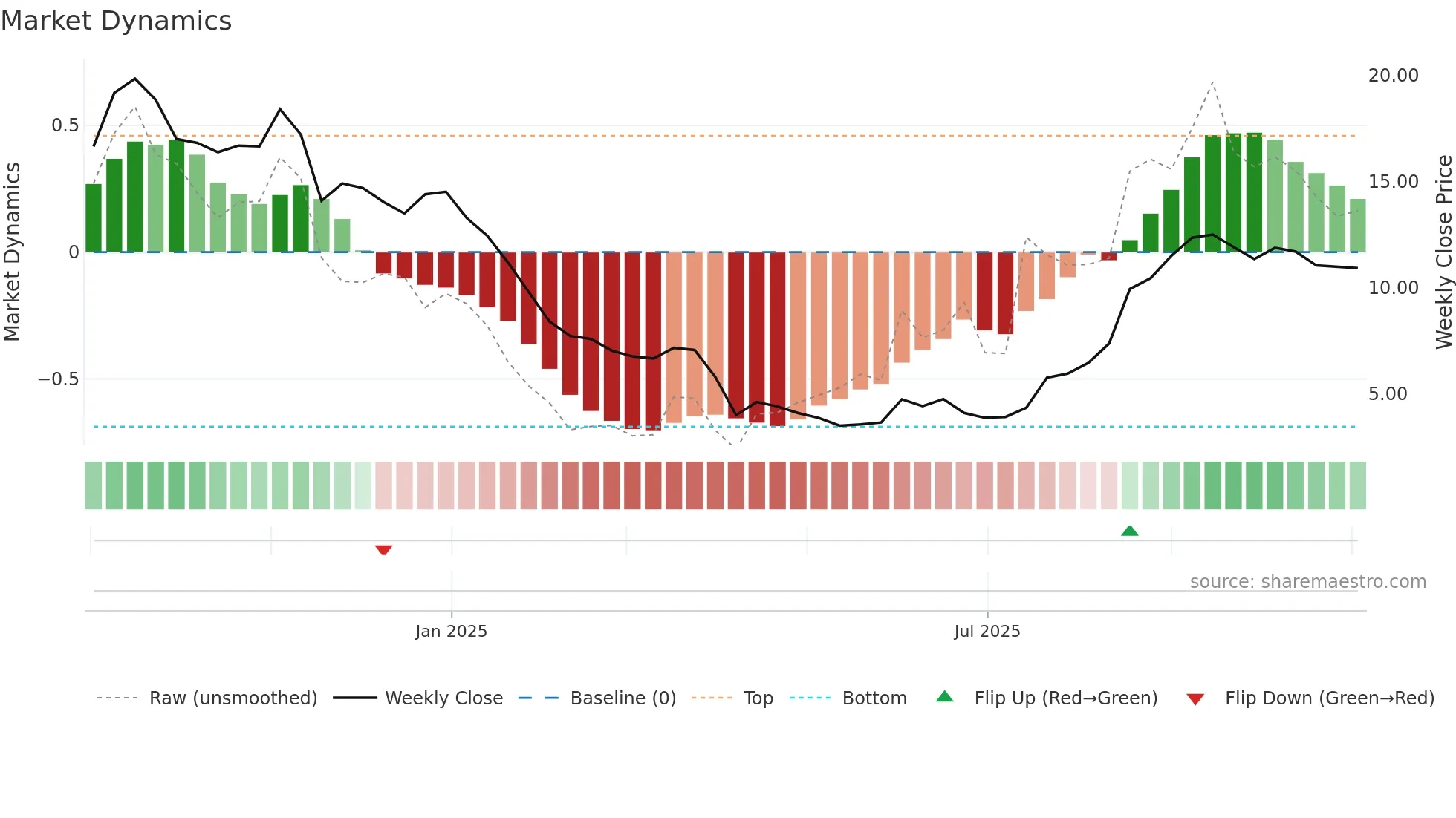 CTNM weekly Market Dynamics chart