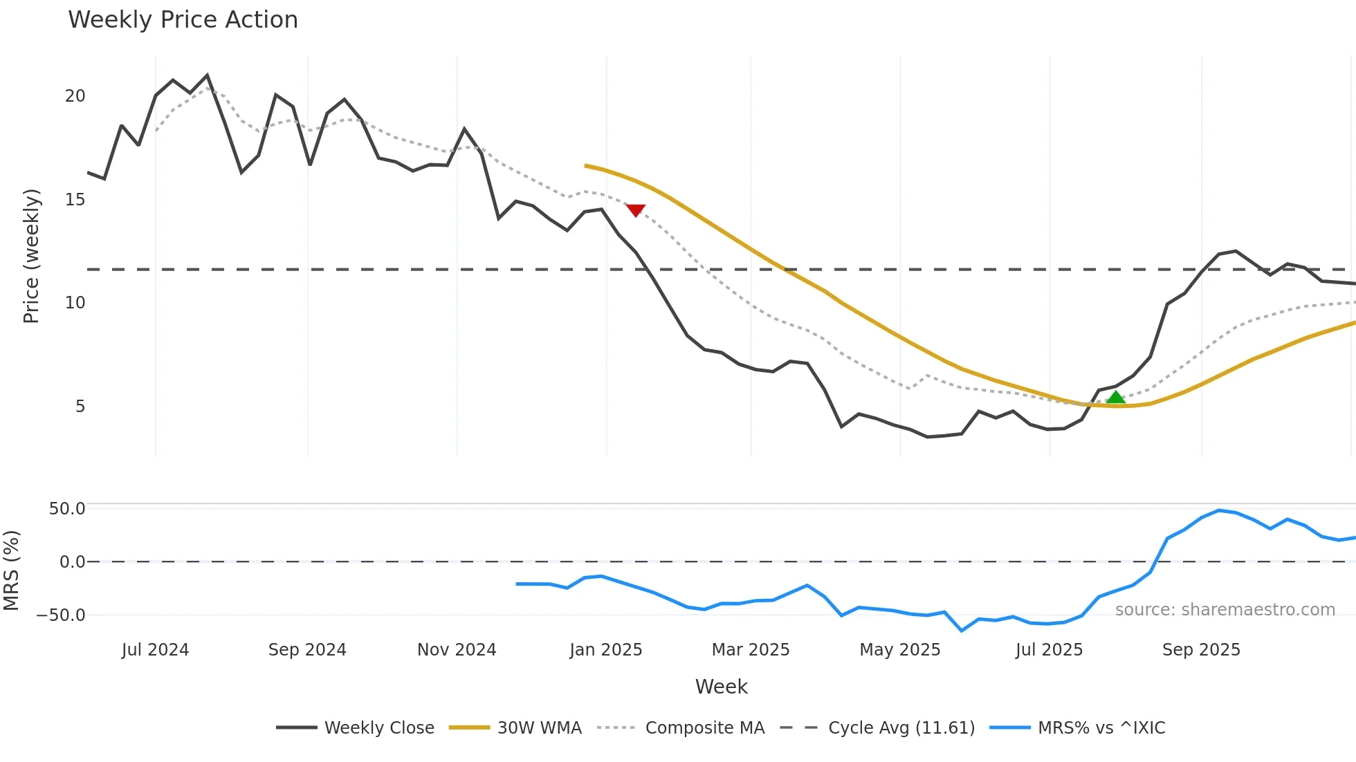 CTNM weekly Price Action chart, closing 2025-11-03