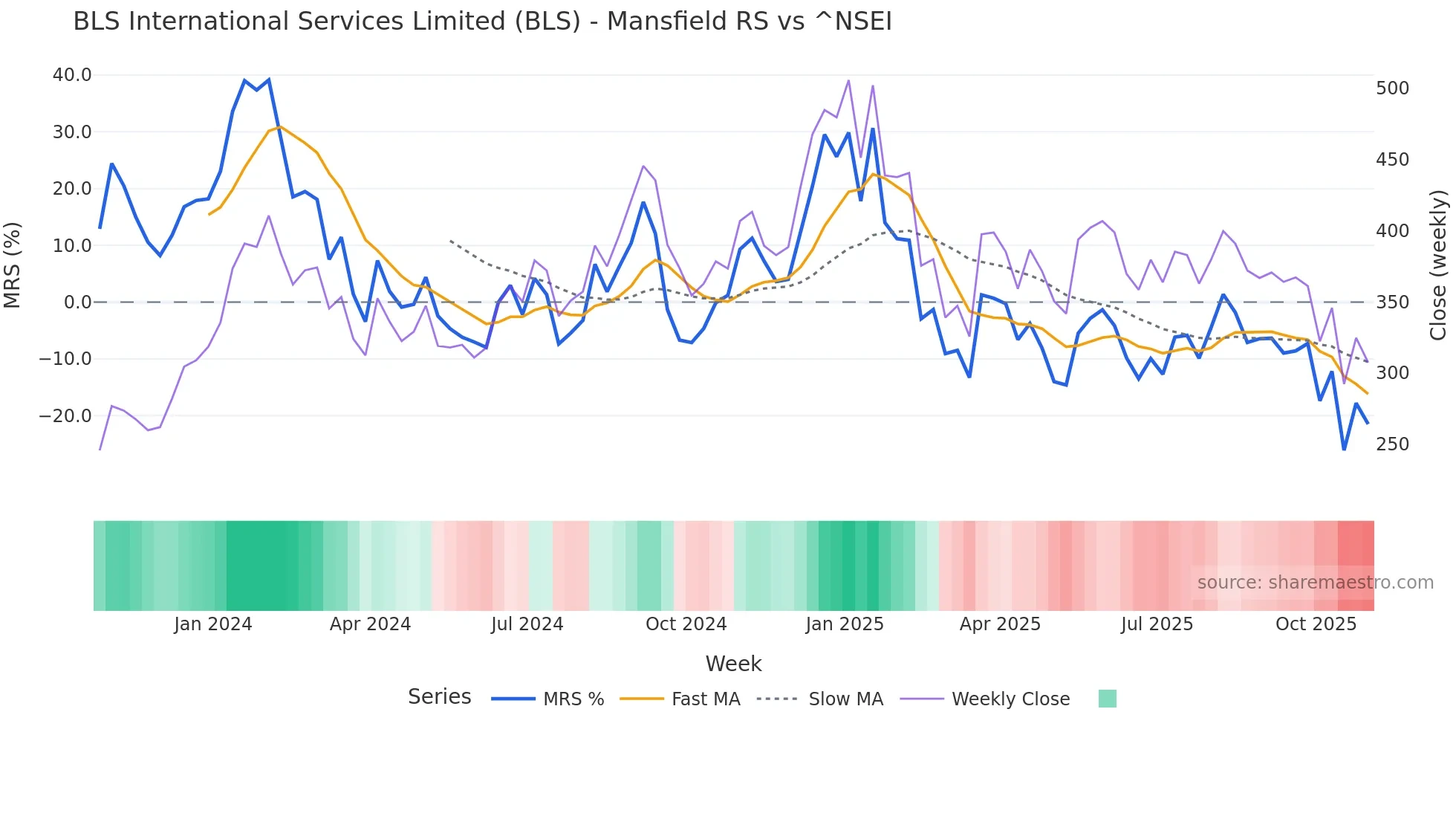 BLS Mansfield Relative Strength chart