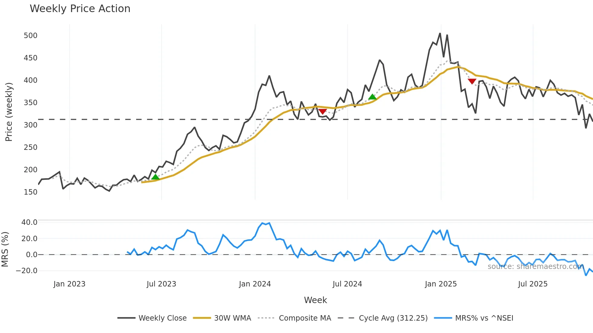 BLS weekly Price Action chart, closing 2025-10-27