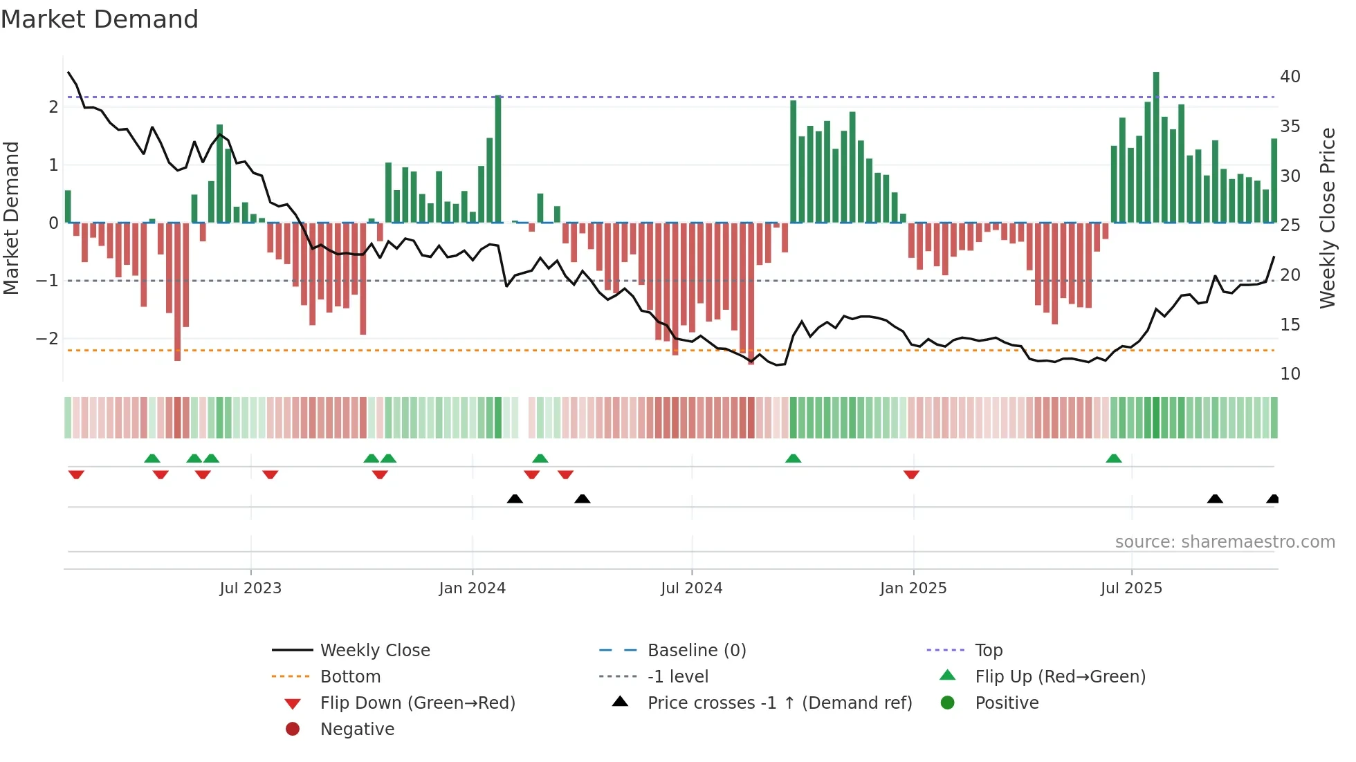 002240 weekly Market Demand chart