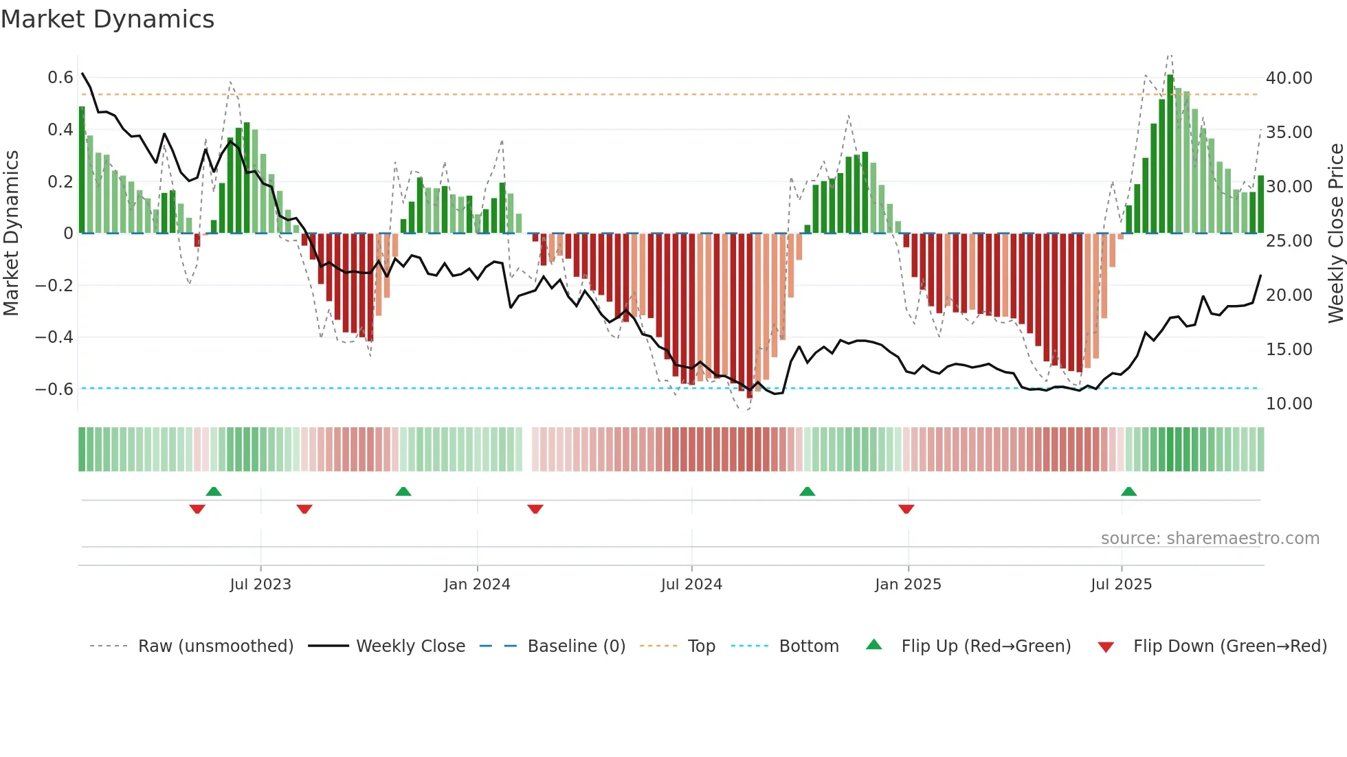 002240 weekly Market Dynamics chart
