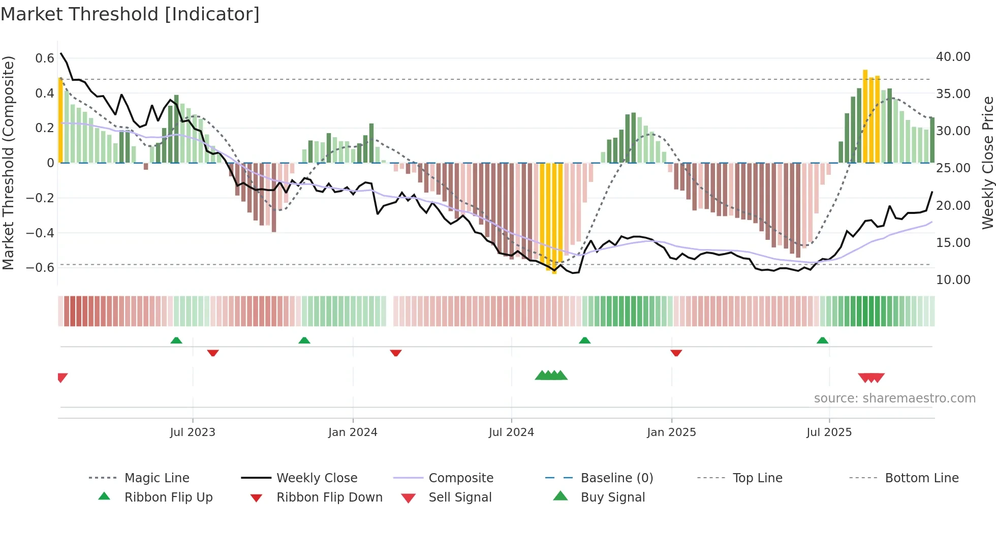 002240 weekly Market Threshold chart