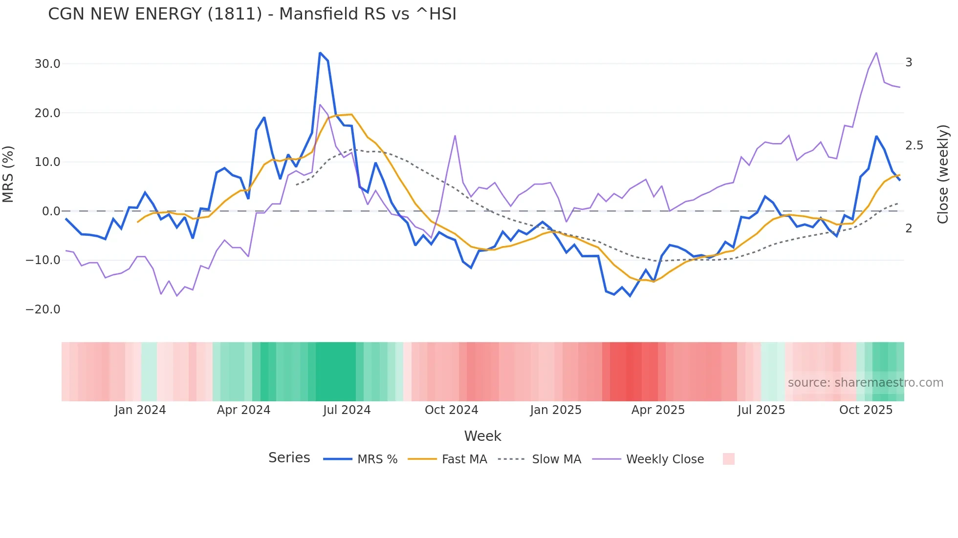 1811 Mansfield Relative Strength chart