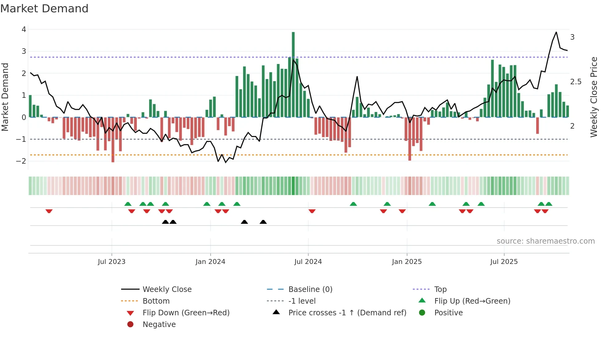 1811 weekly Market Demand chart