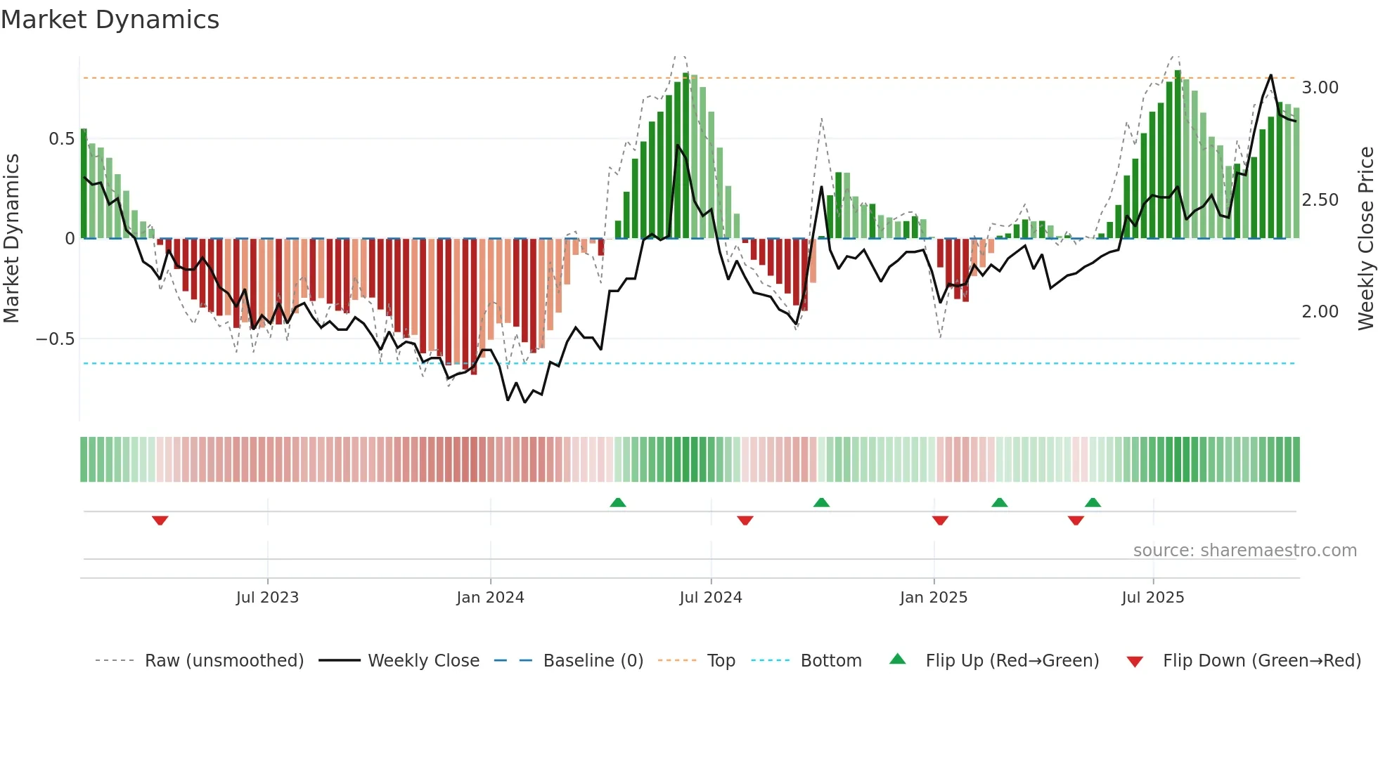 1811 weekly Market Dynamics chart