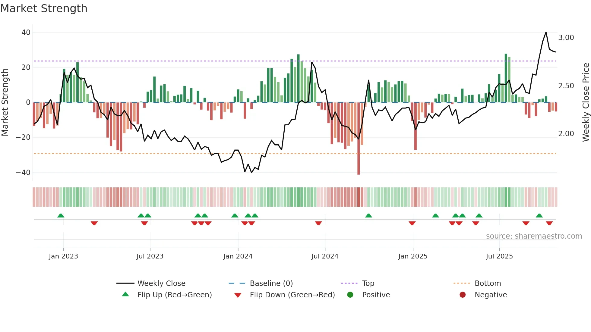 1811 weekly Market Strength chart