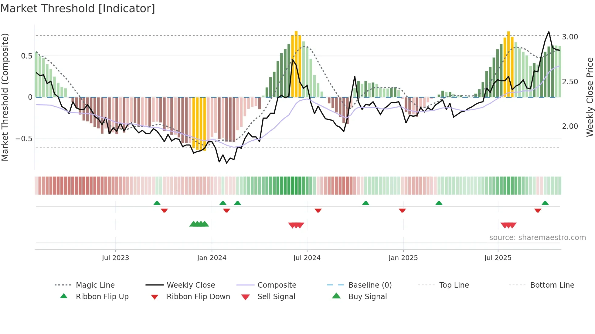 1811 weekly Market Threshold chart