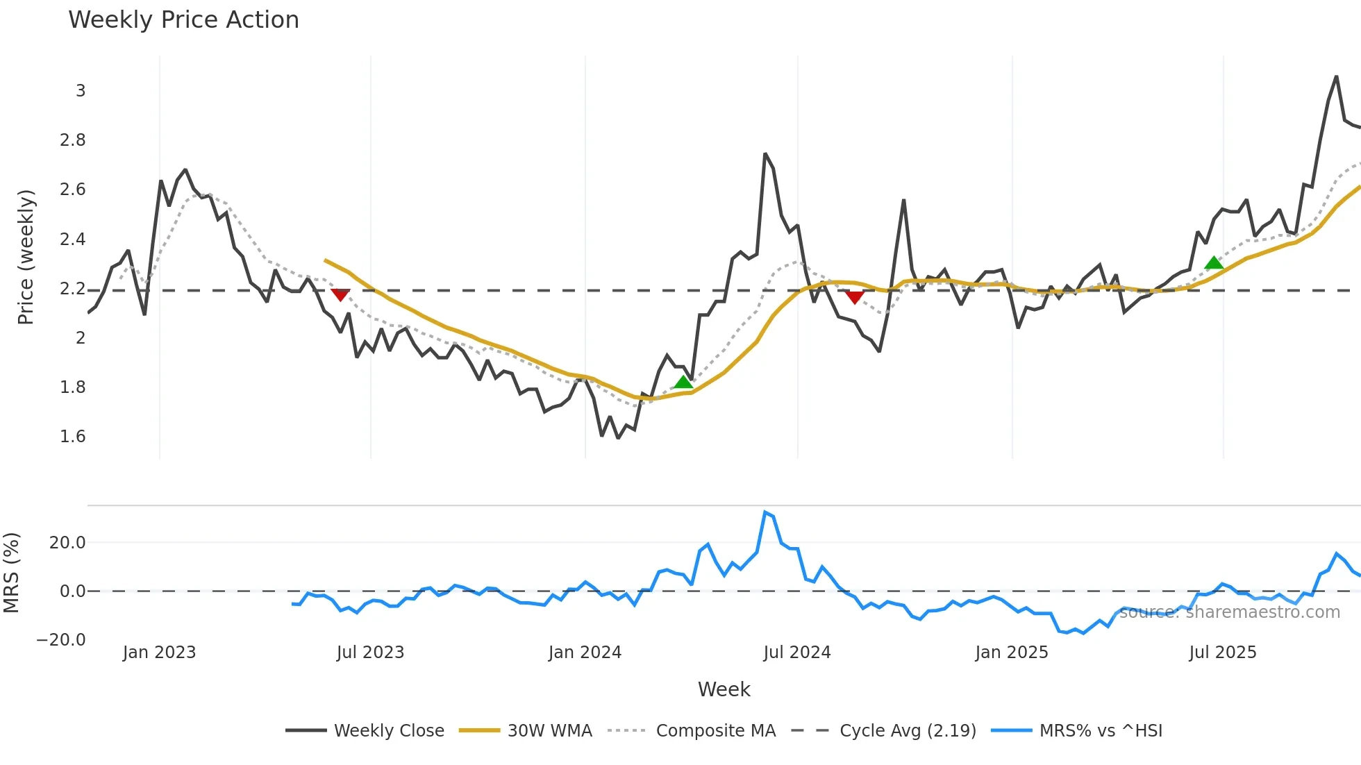 1811 weekly Price Action chart, closing 2025-10-27