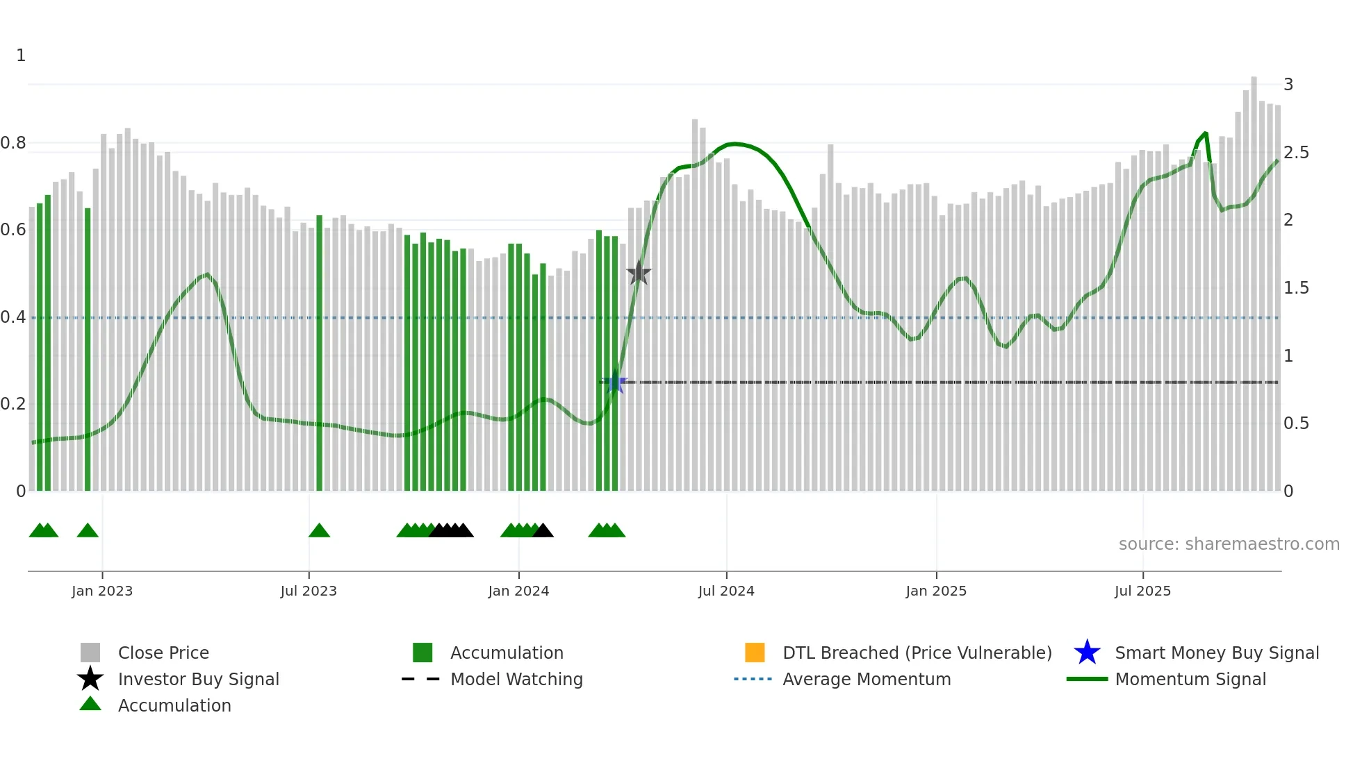 1811 weekly Smart Money chart