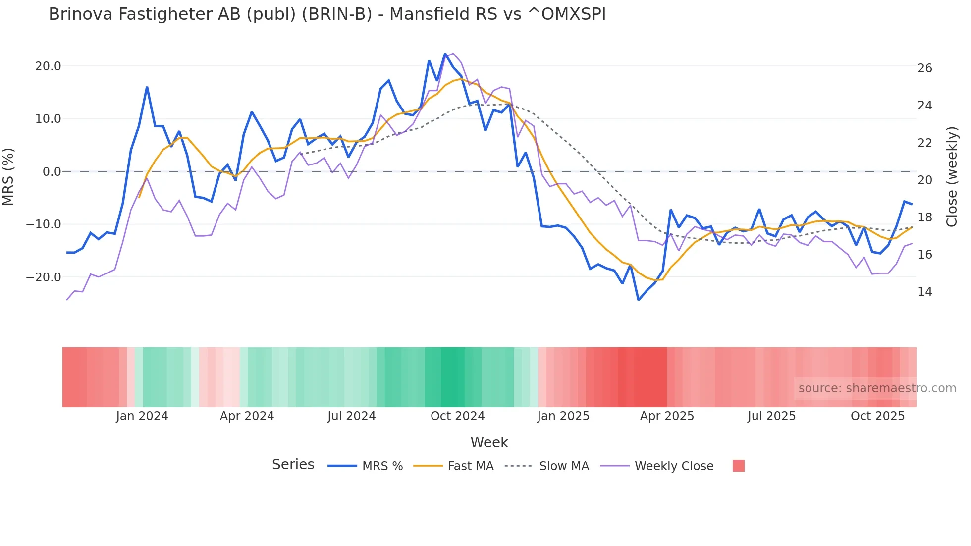 BRIN-B Mansfield Relative Strength chart