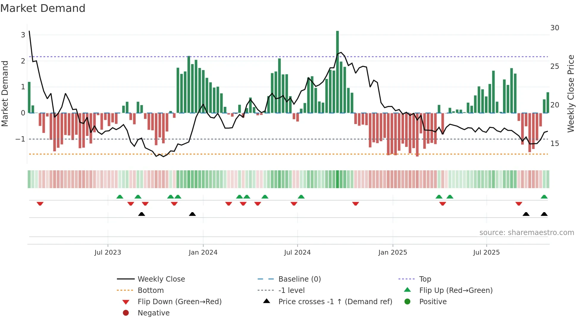 BRIN-B weekly Market Demand chart