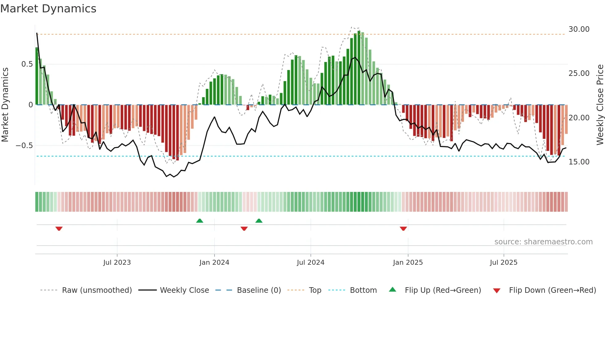 BRIN-B weekly Market Dynamics chart