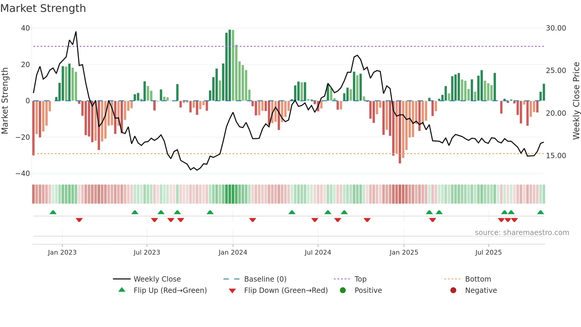 BRIN-B weekly Market Strength chart