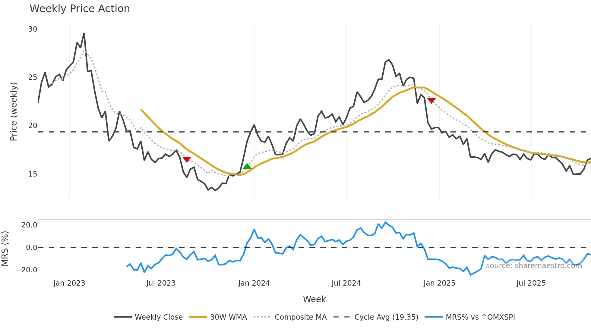 BRIN-B weekly Price Action chart, closing 2025-10-27
