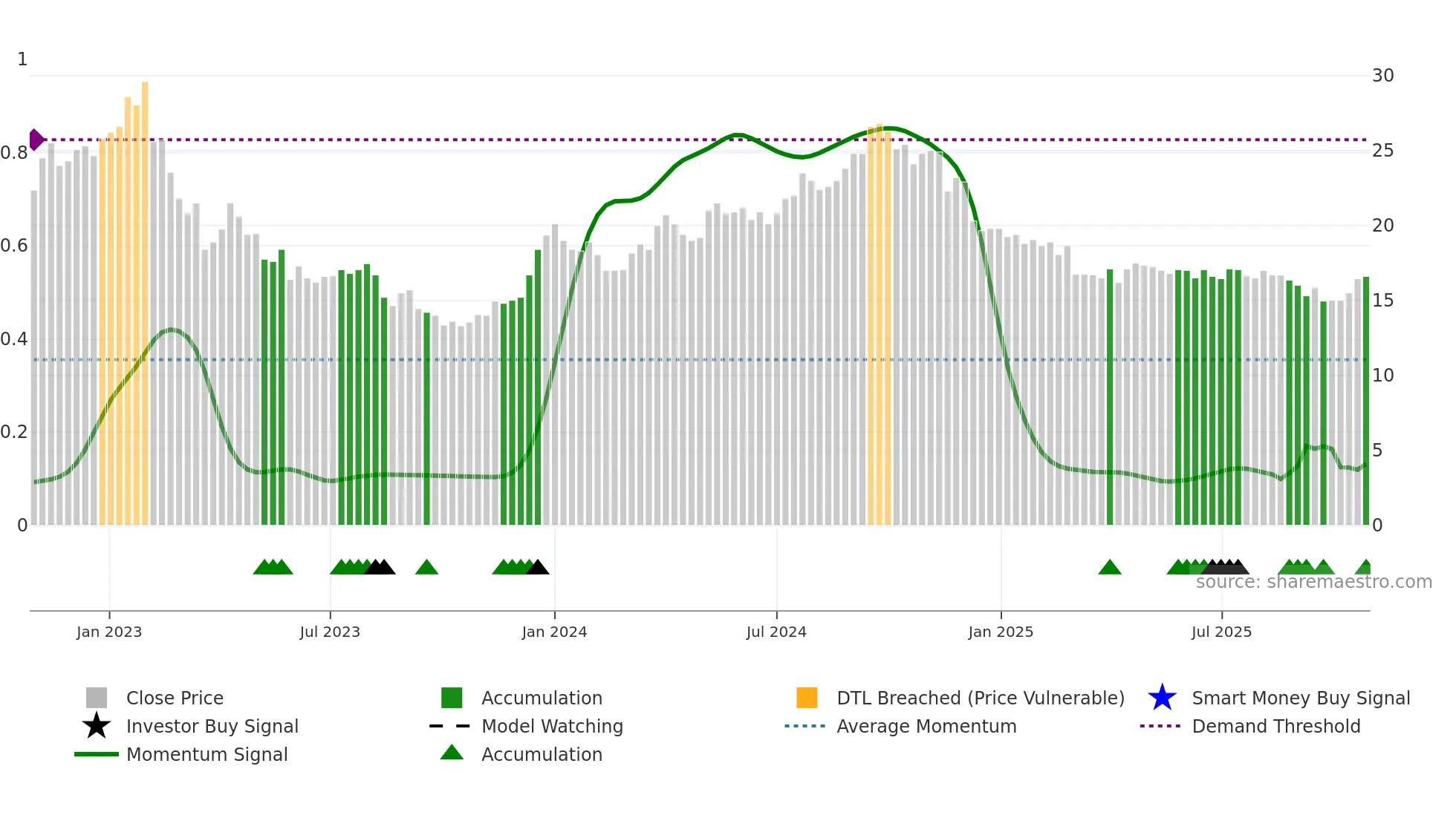 BRIN-B weekly Smart Money chart