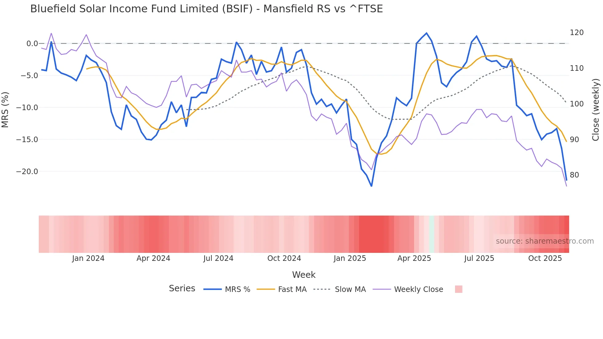 BSIF Mansfield Relative Strength chart