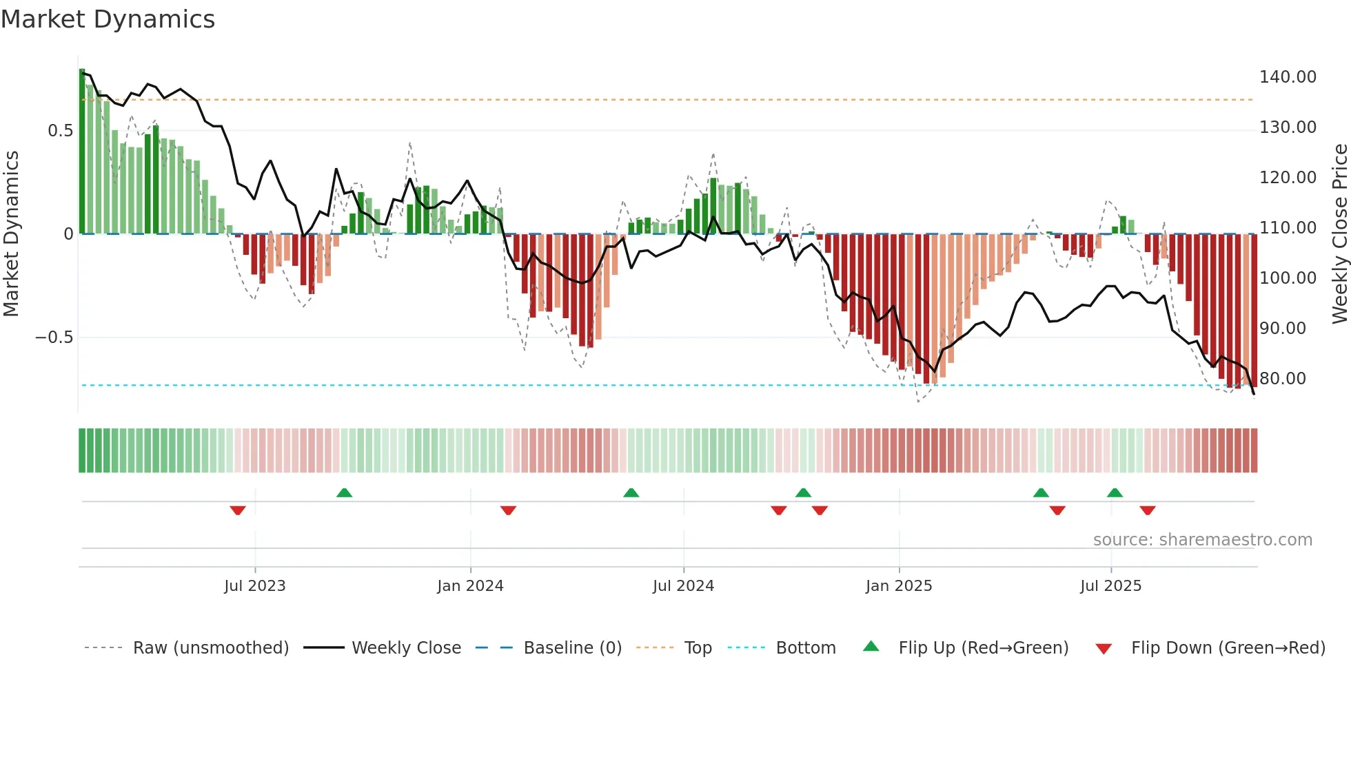 BSIF weekly Market Dynamics chart