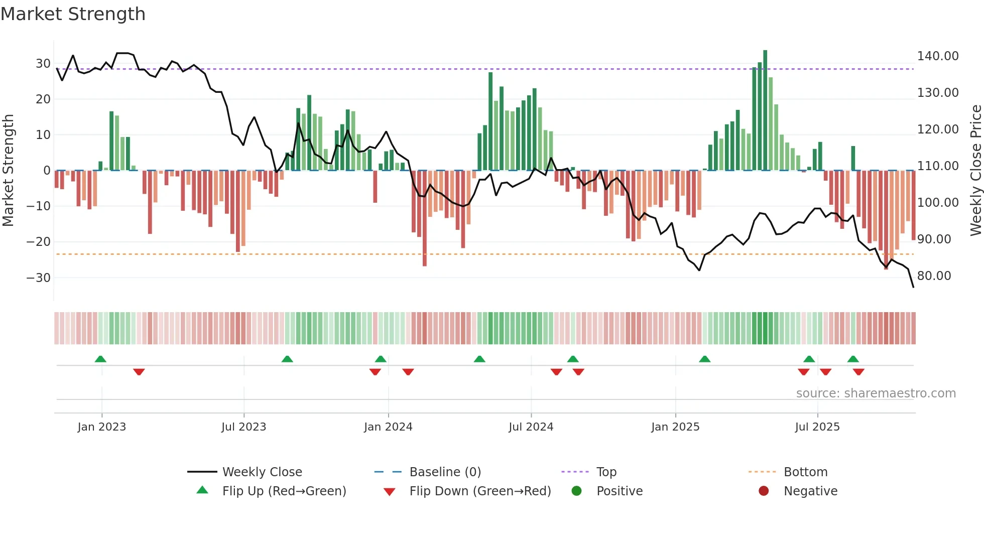 BSIF weekly Market Strength chart