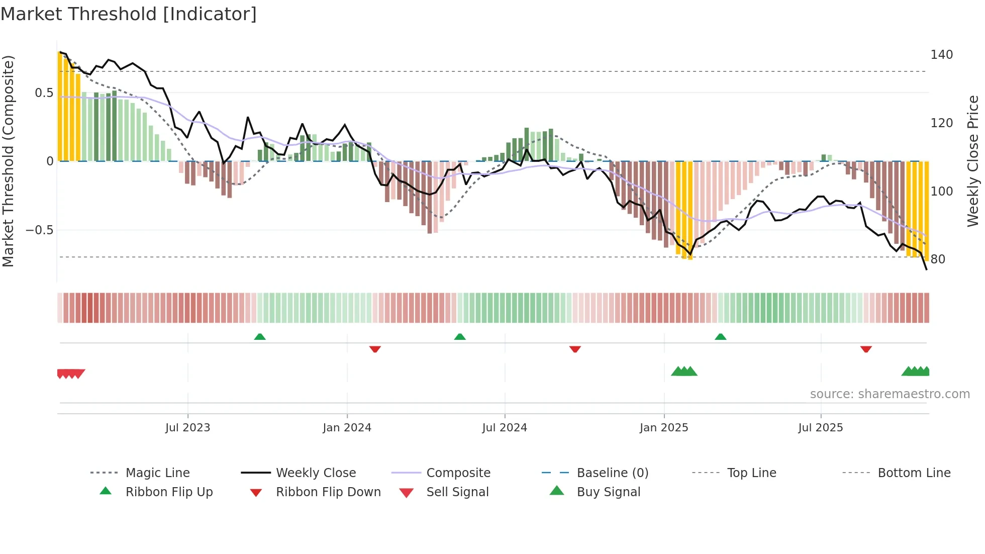 BSIF weekly Market Threshold chart