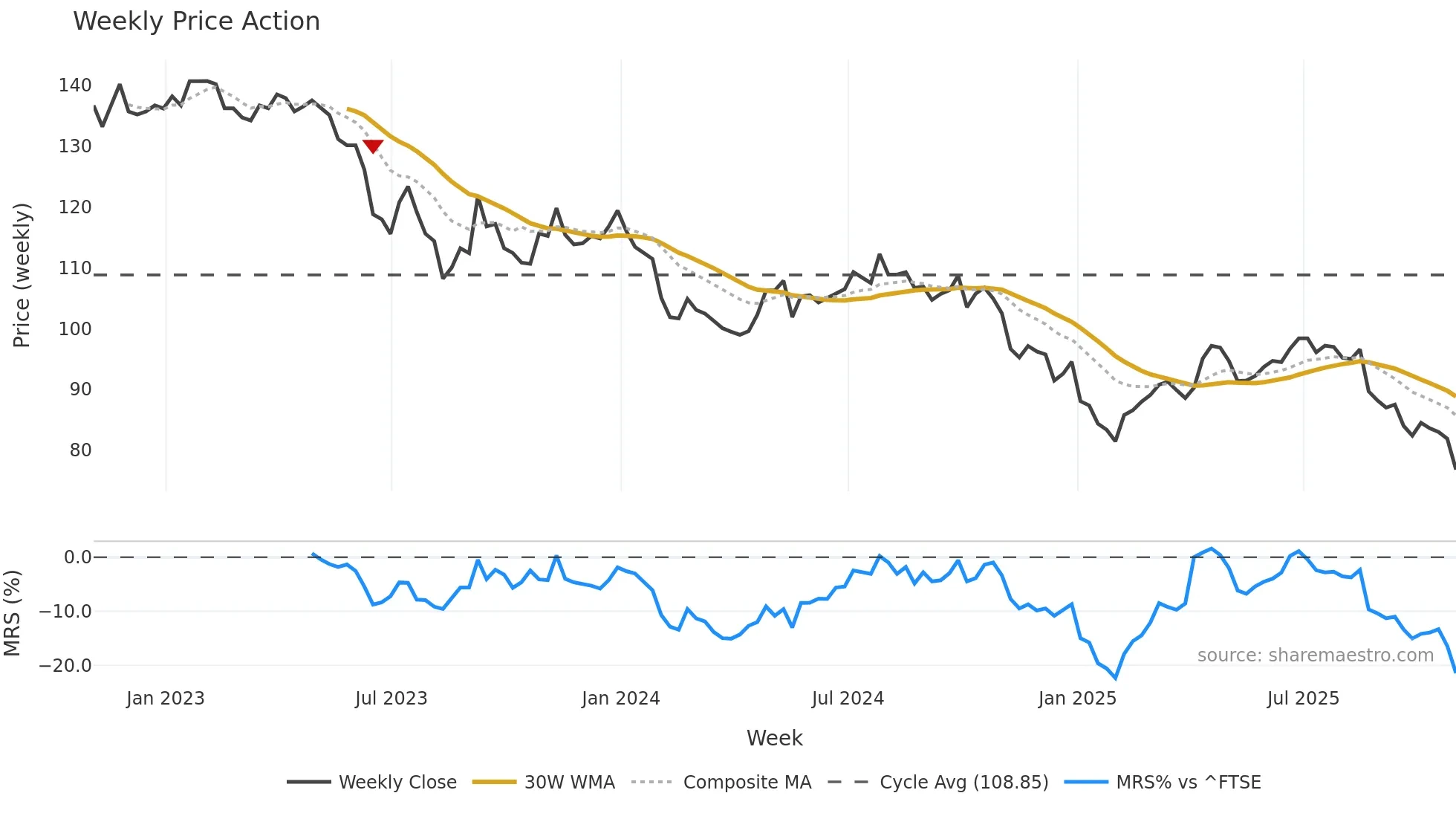 BSIF weekly Price Action chart, closing 2025-10-31