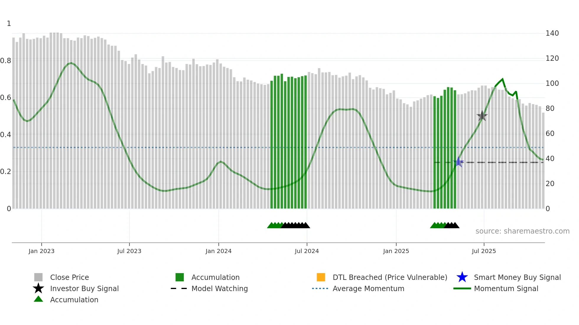 BSIF weekly Smart Money chart