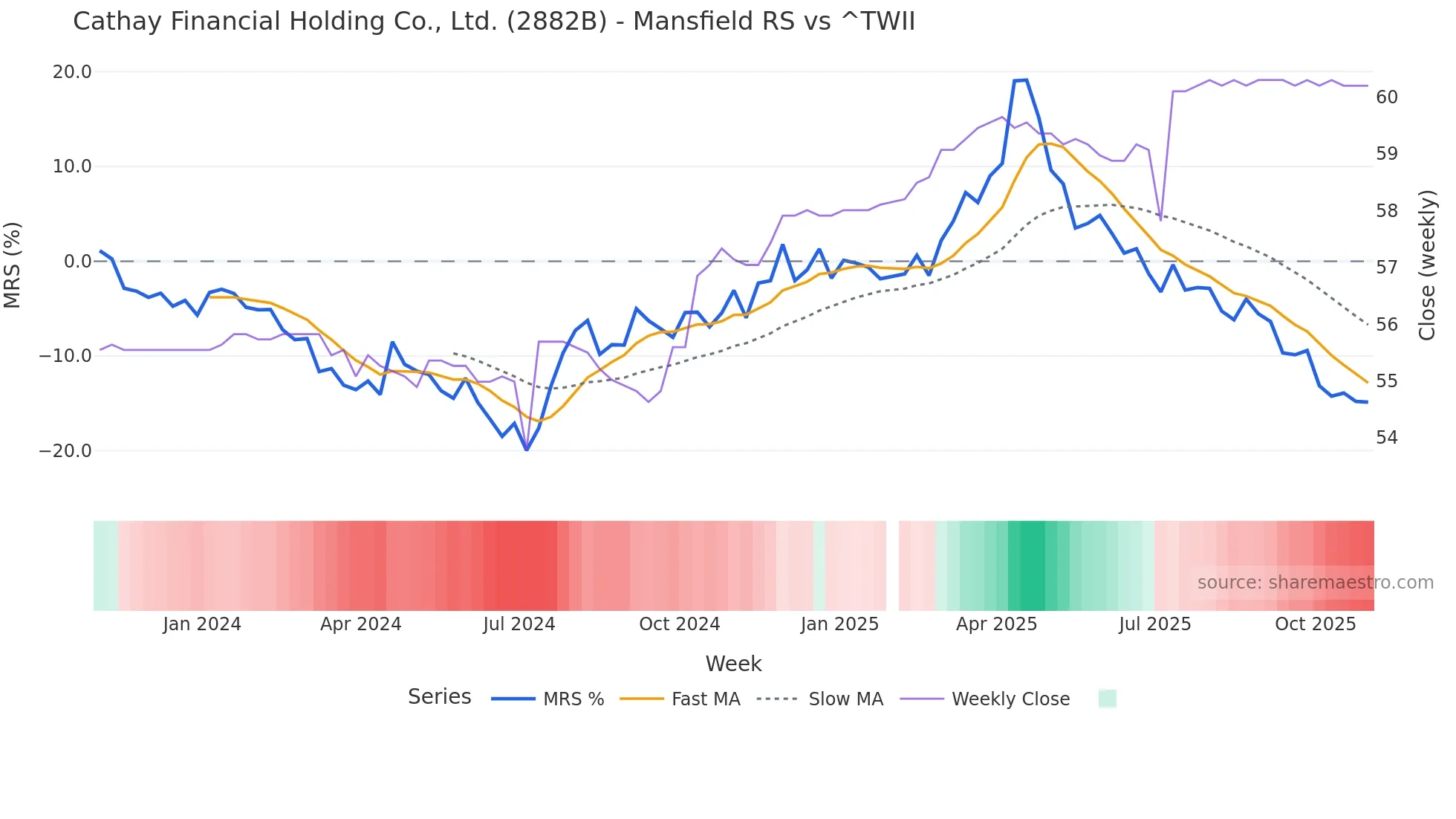 2882B Mansfield Relative Strength chart