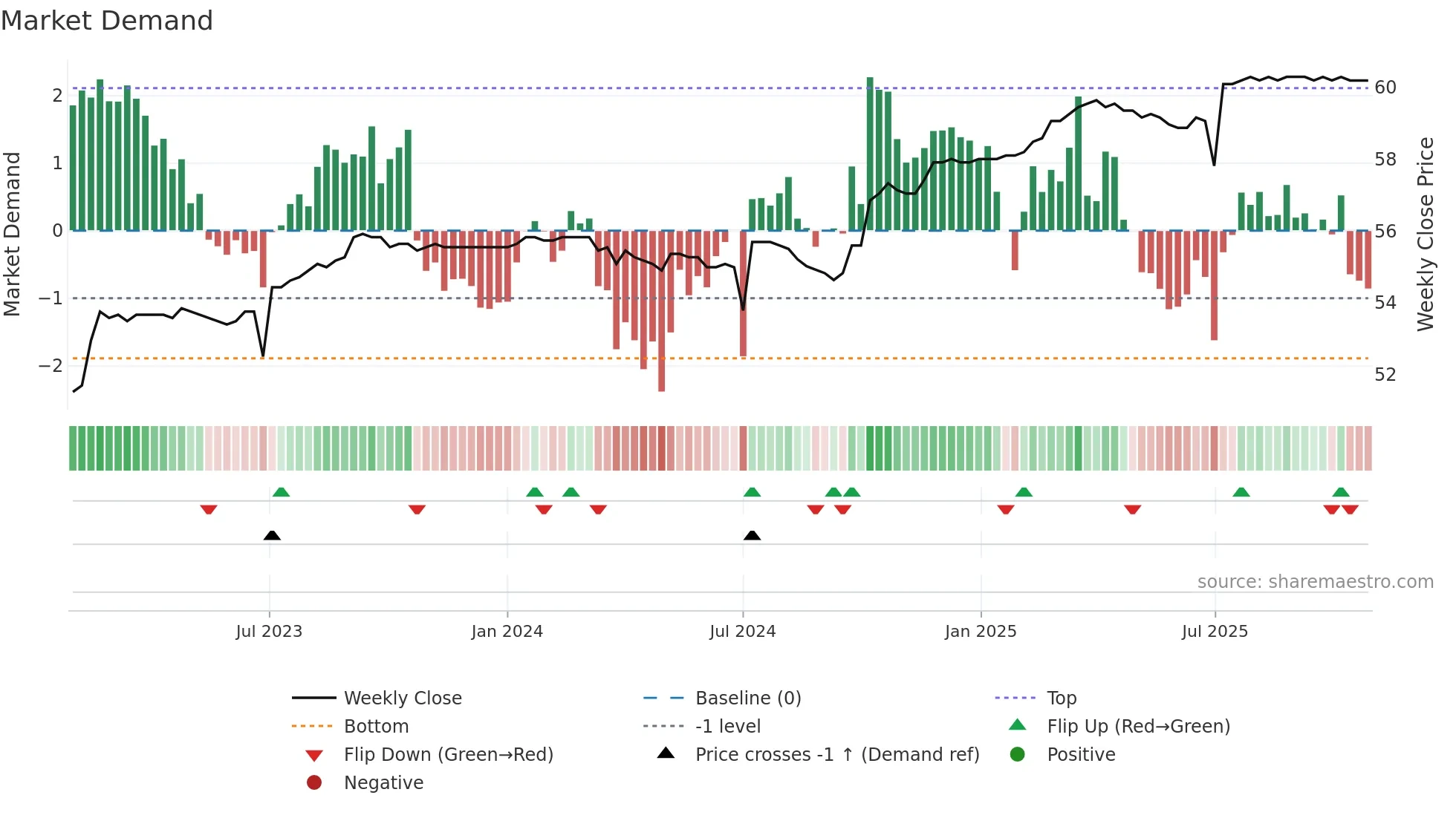 2882B weekly Market Demand chart