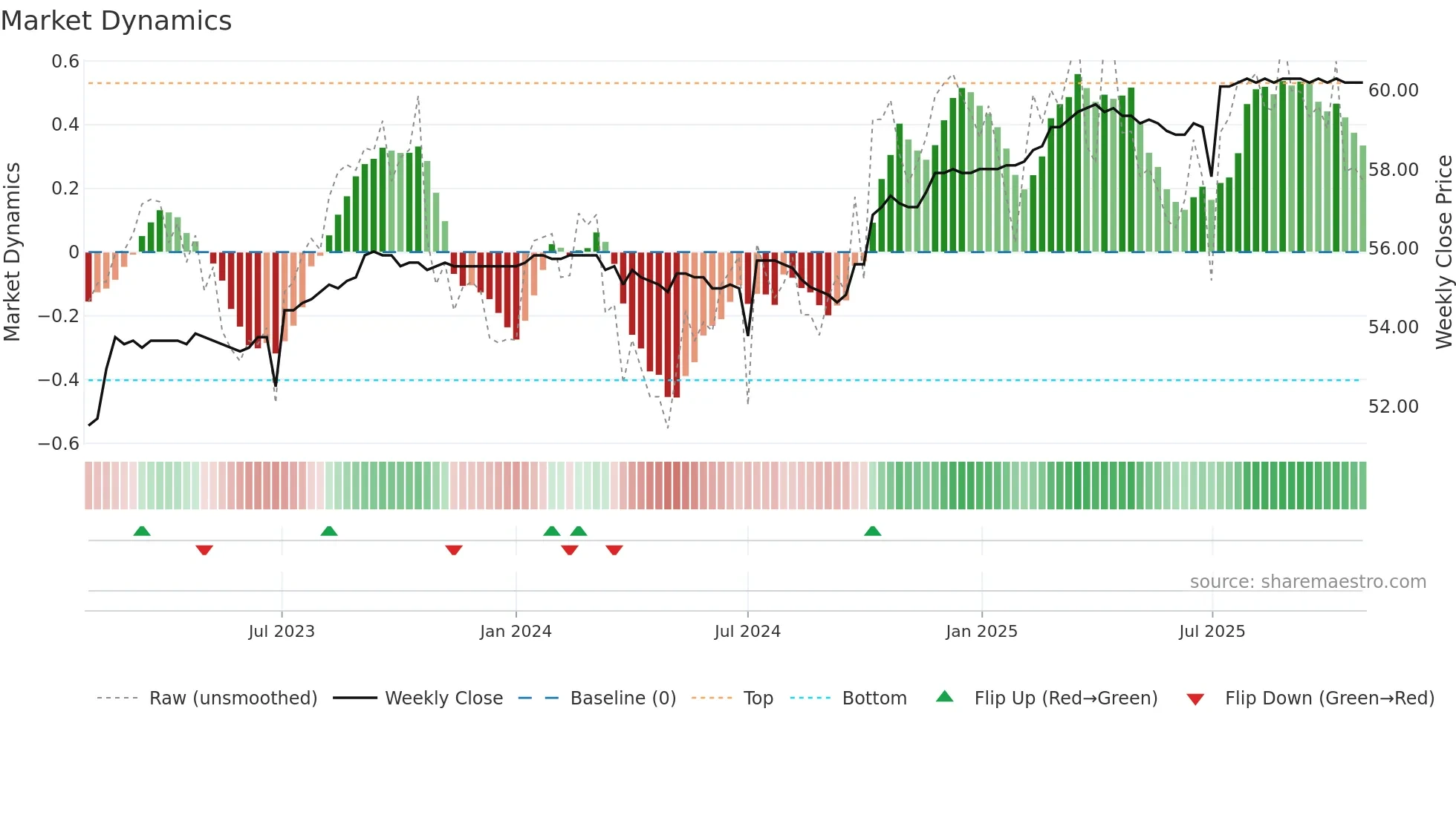 2882B weekly Market Dynamics chart