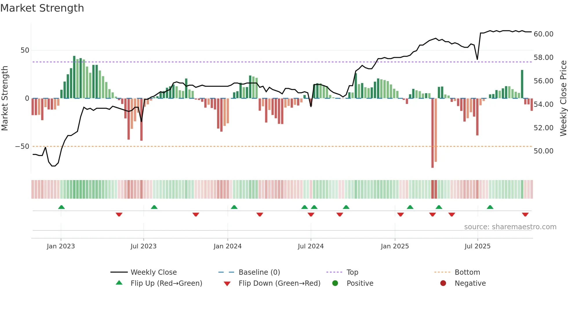 2882B weekly Market Strength chart