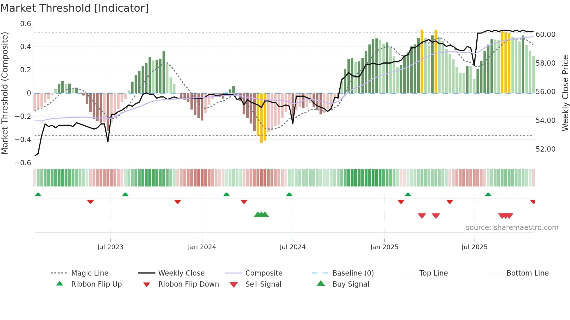 2882B weekly Market Threshold chart
