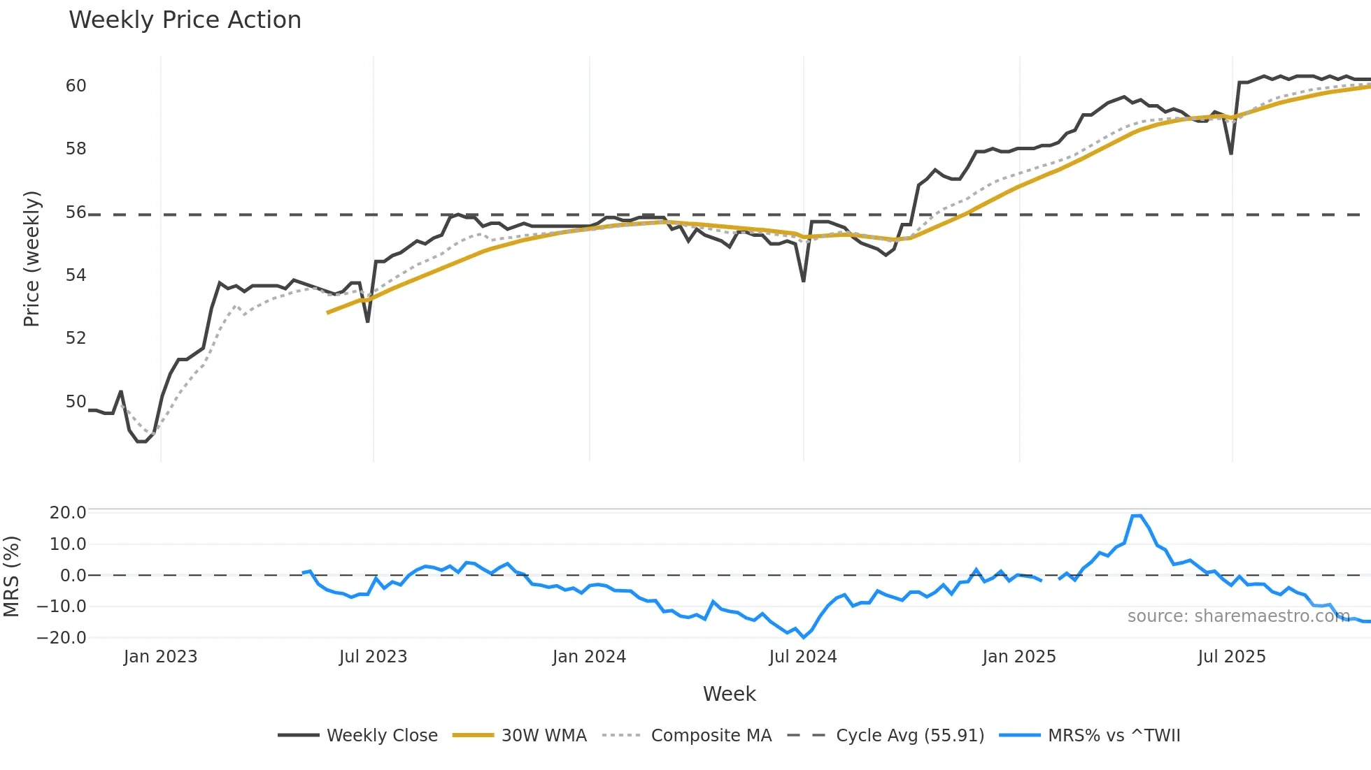 2882B weekly Price Action chart, closing 2025-10-27