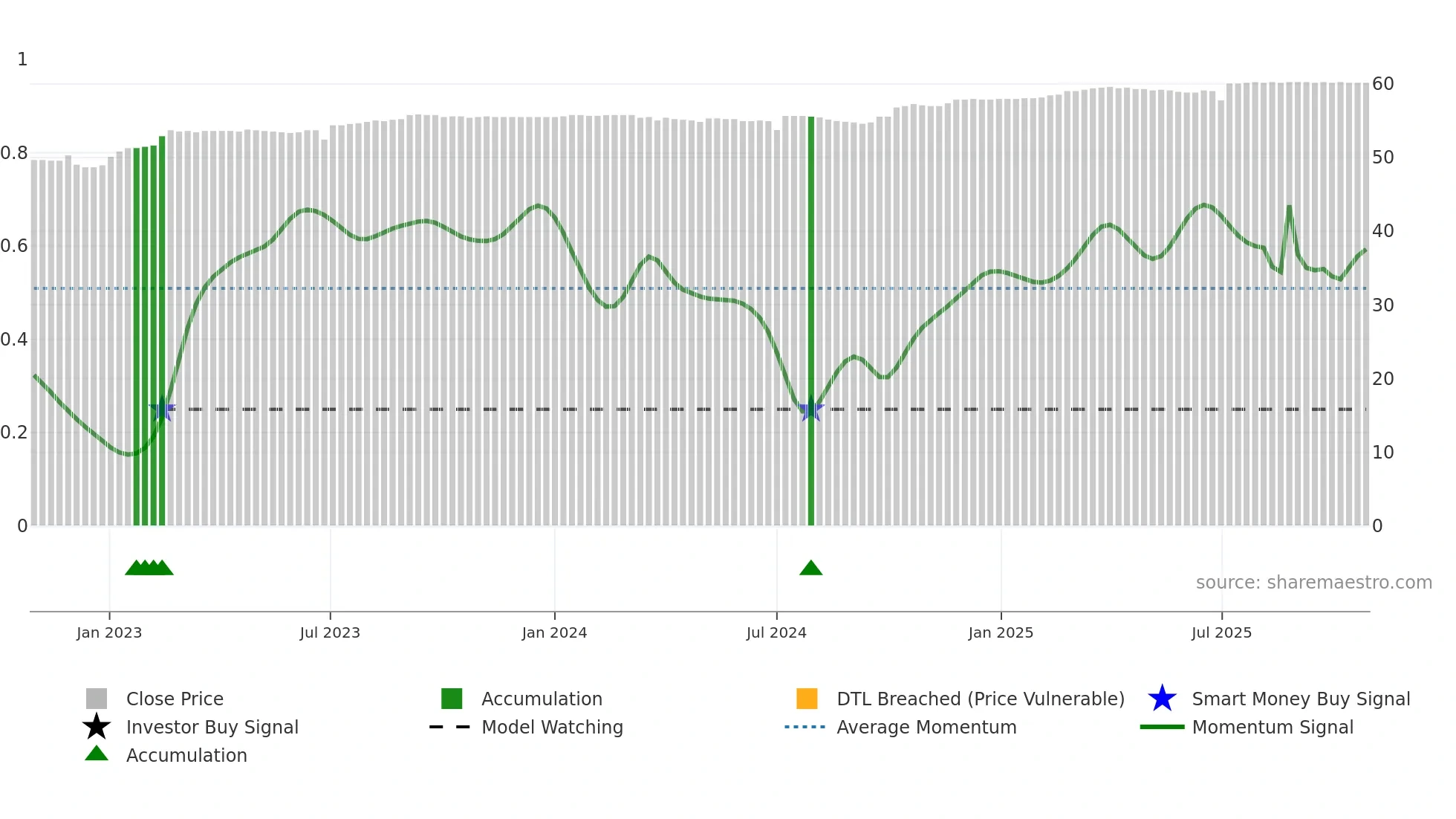 2882B weekly Smart Money chart