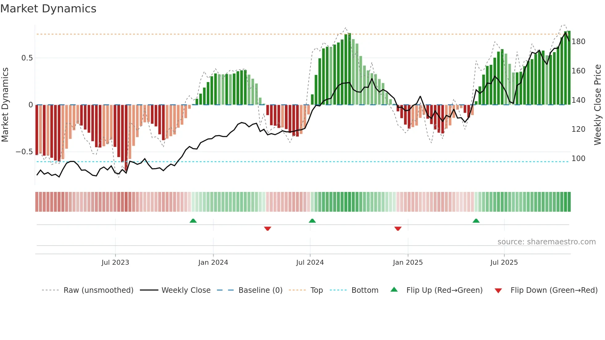 ENSG weekly Market Dynamics chart