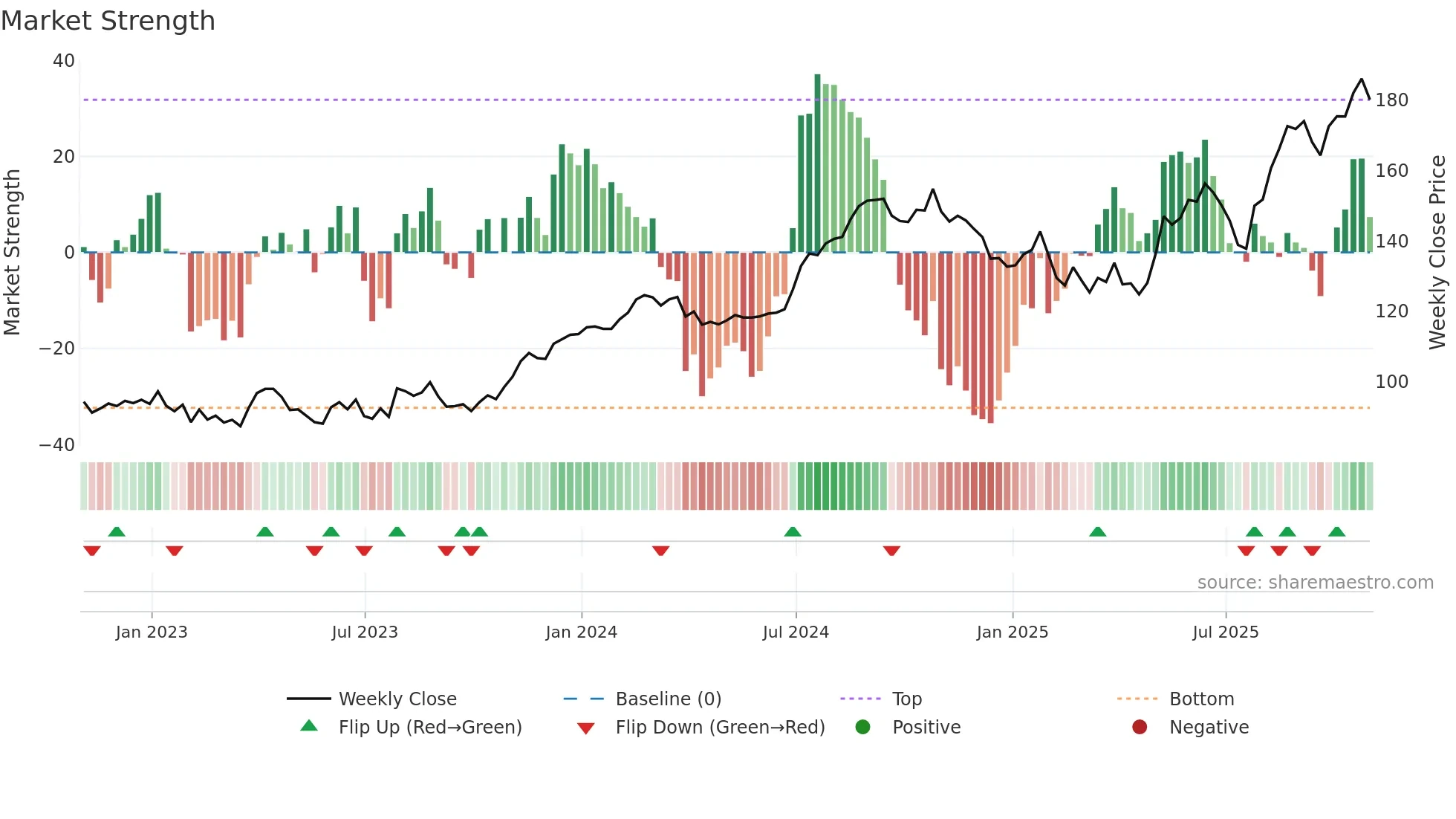 ENSG weekly Market Strength chart
