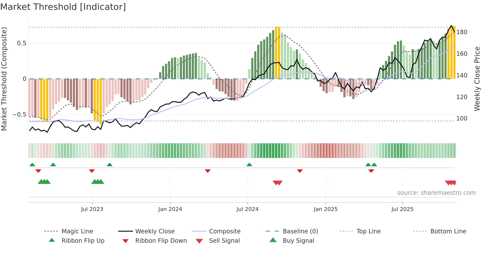 ENSG weekly Market Threshold chart