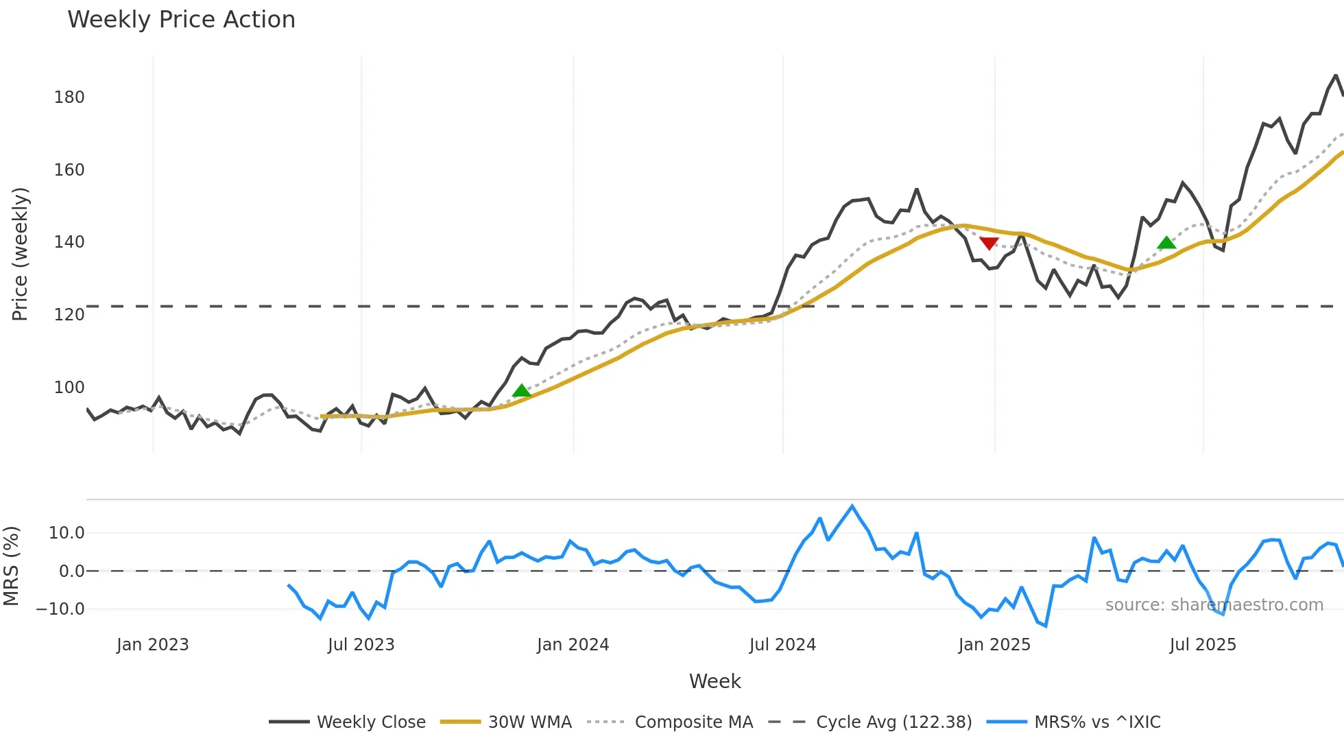 ENSG weekly Price Action chart, closing 2025-10-31