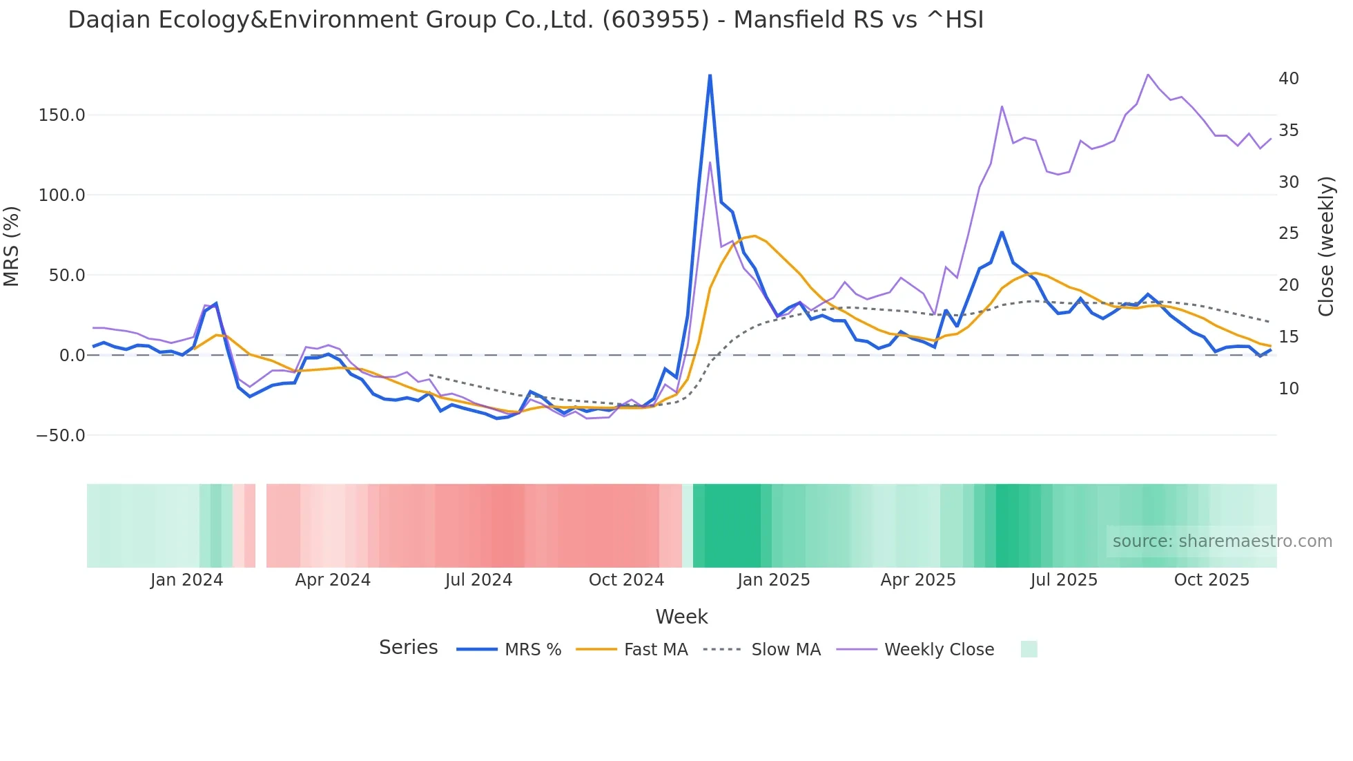 603955 Mansfield Relative Strength chart