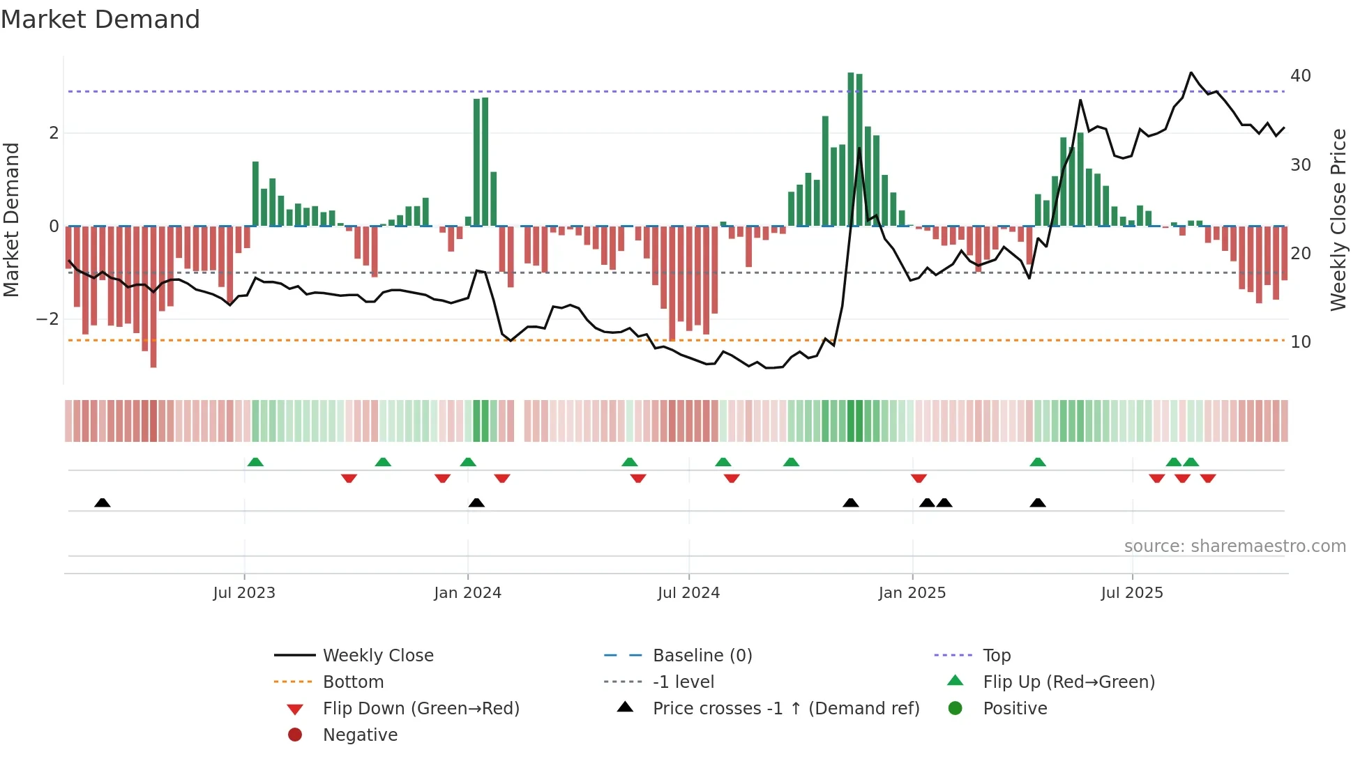 603955 weekly Market Demand chart