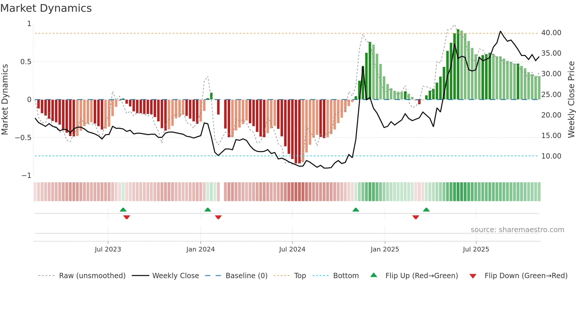 603955 weekly Market Dynamics chart