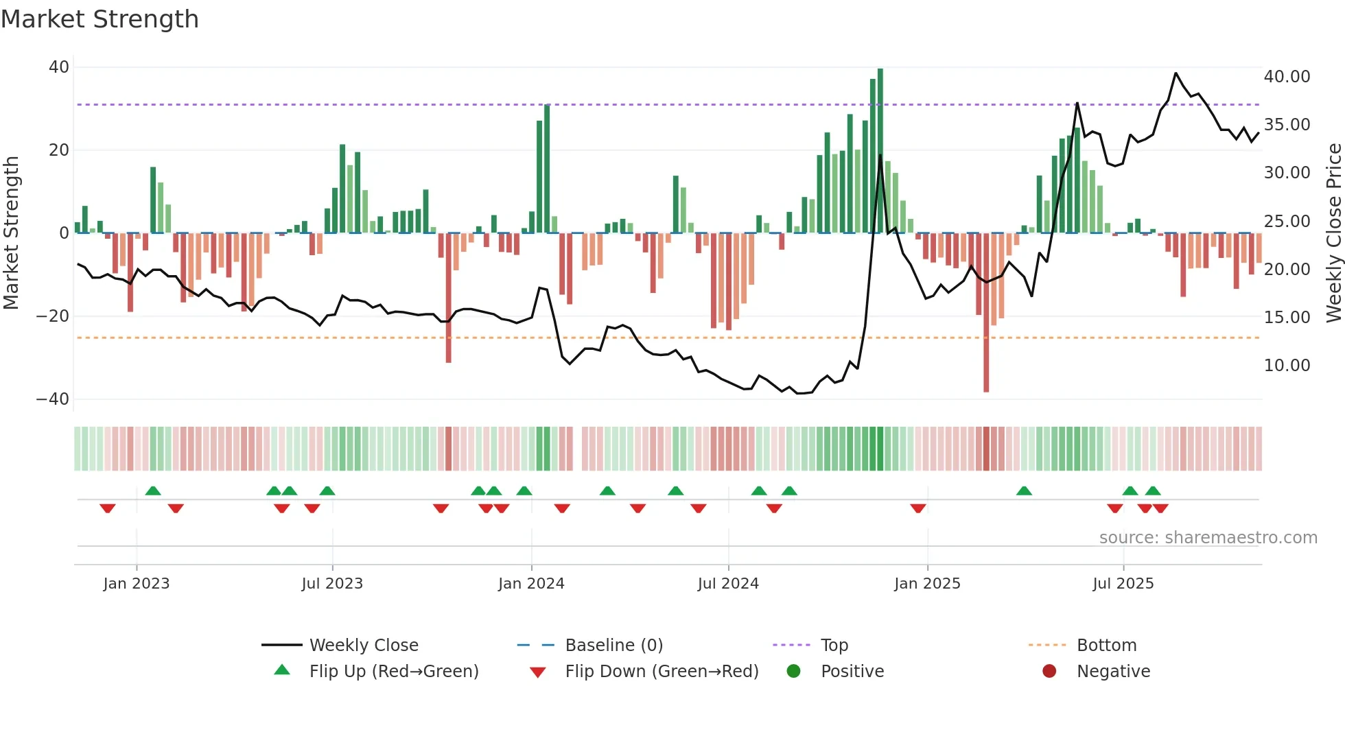 603955 weekly Market Strength chart