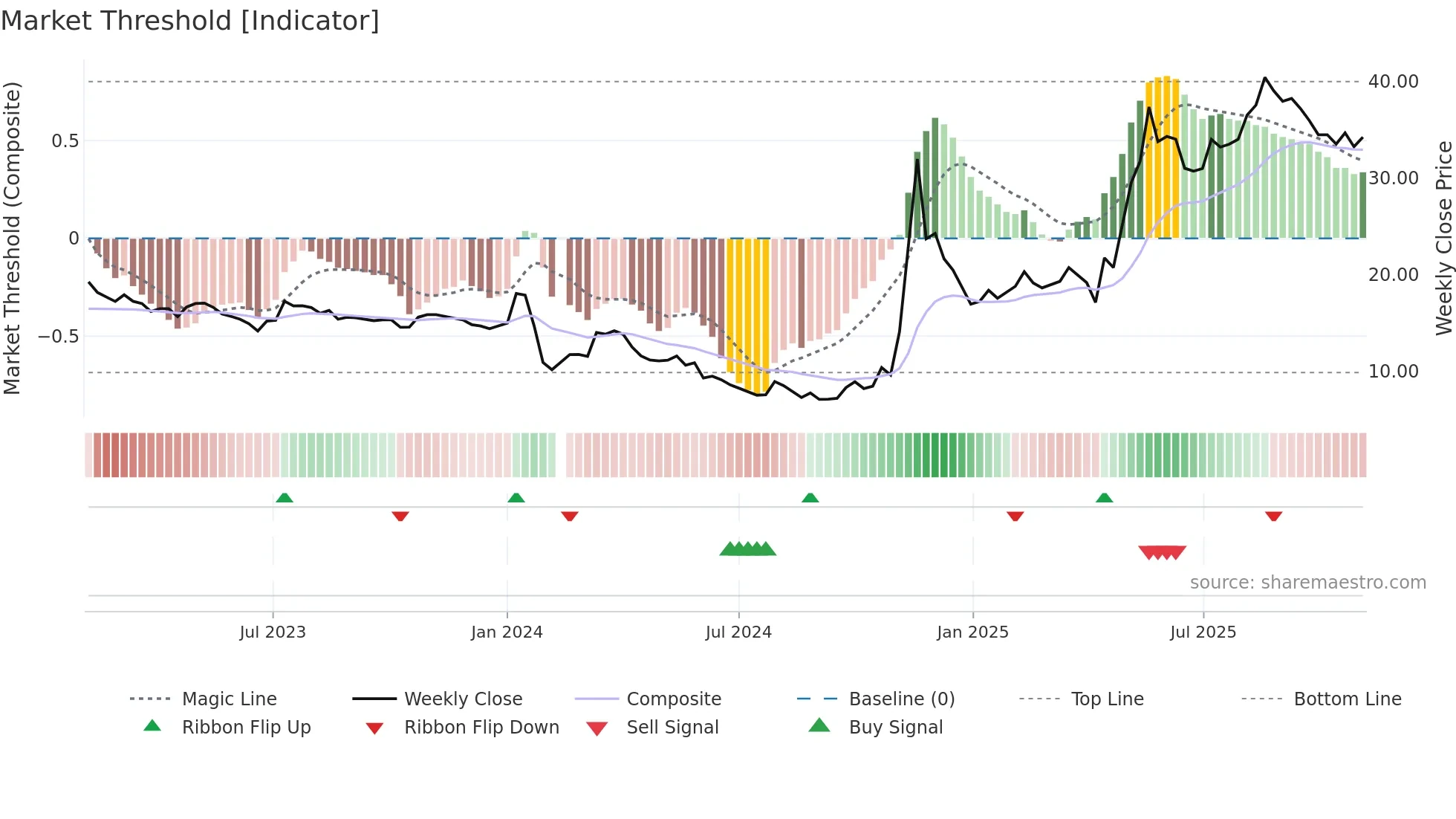 603955 weekly Market Threshold chart
