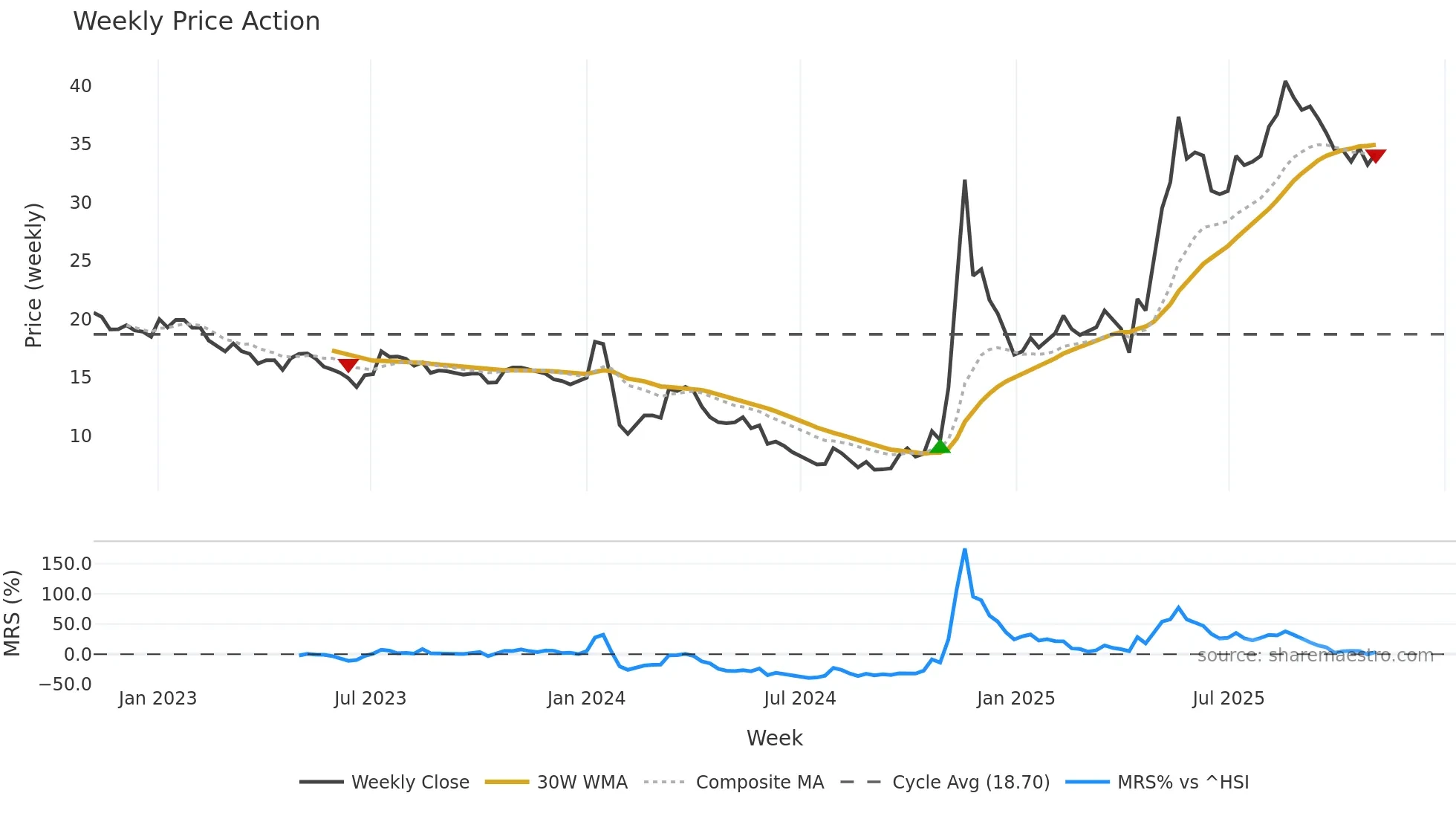 603955 weekly Price Action chart, closing 2025-11-03